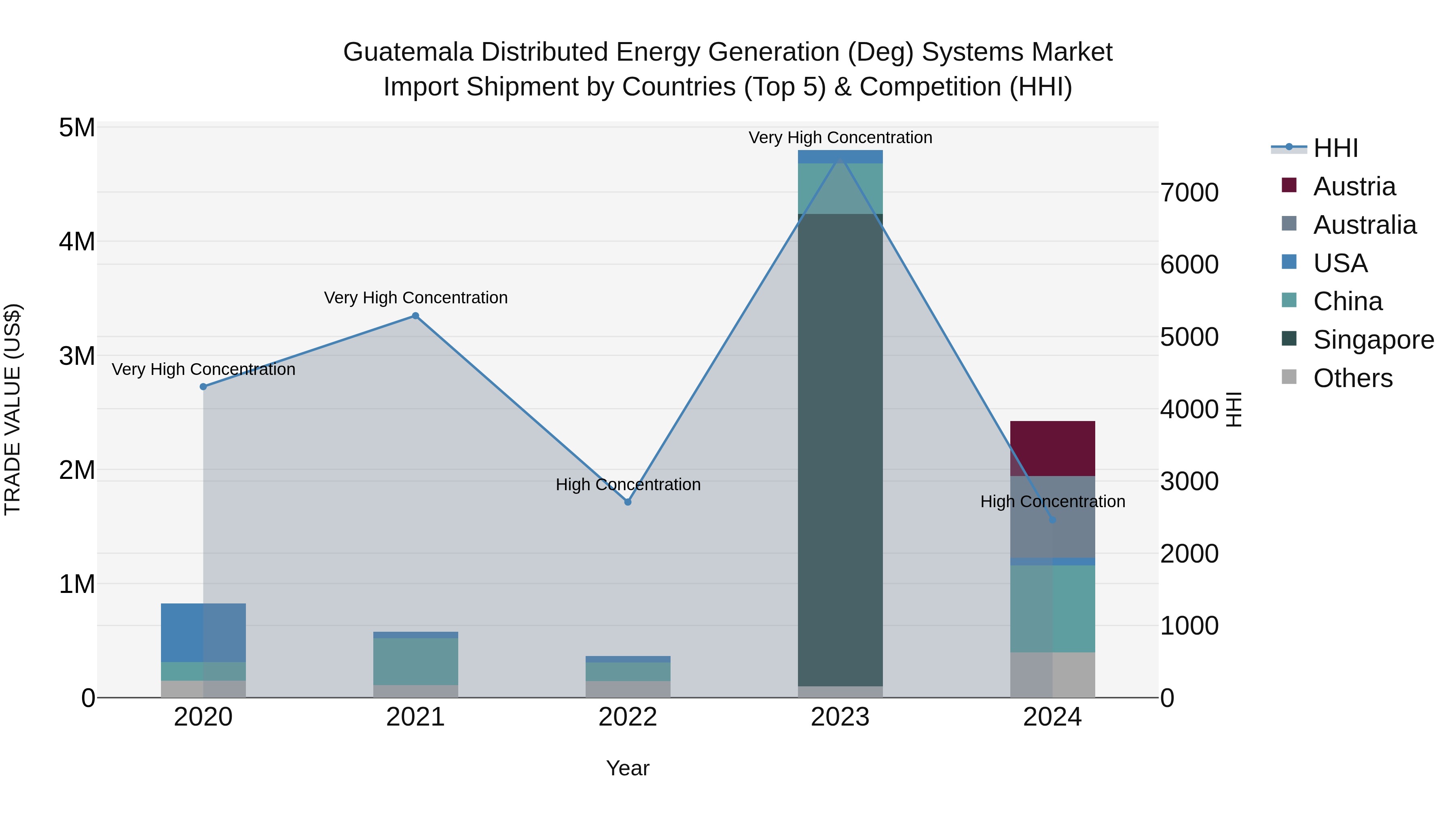 Guatemala Distributed Energy Generation Deg Systems Market Top 5 Importing Countries and Market Competition (HHI) Analysis