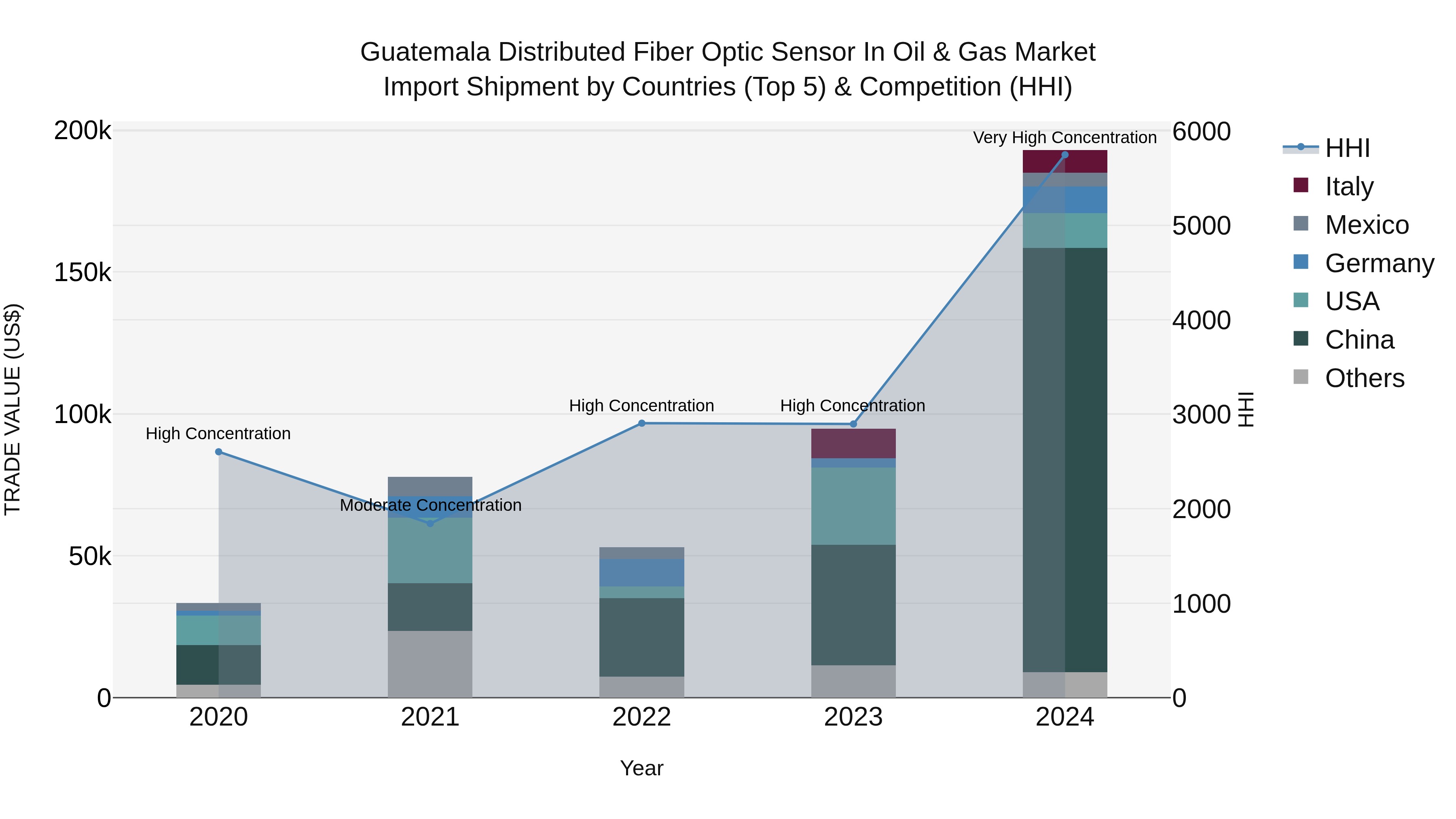 Guatemala Distributed Fiber Optic Sensor In Oil & Gas Market Top 5 Importing Countries and Market Competition (HHI) Analysis