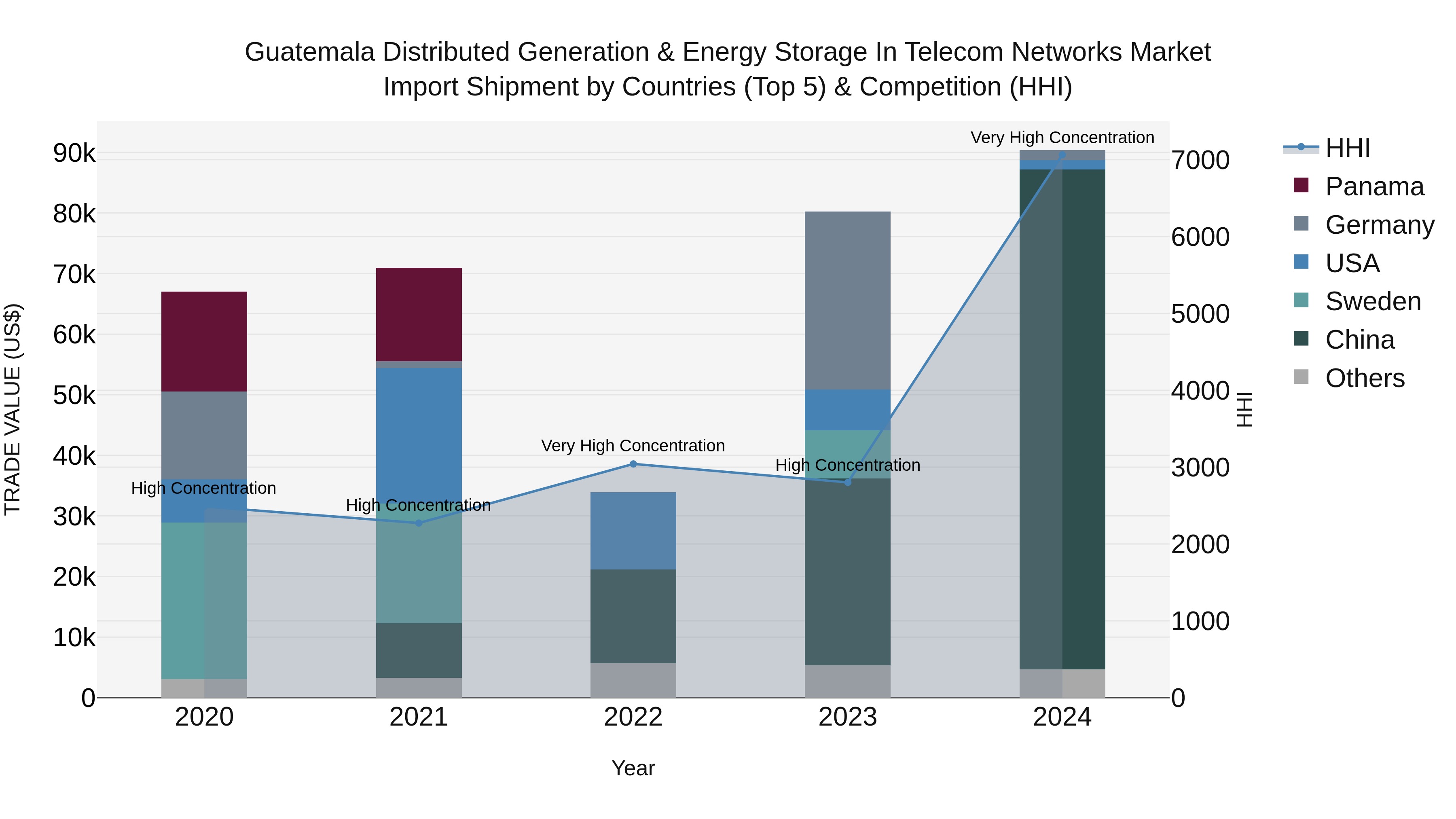 Guatemala Distributed Generation & Energy Storage In Telecom Networks Market Top 5 Importing Countries and Market Competition (HHI) Analysis