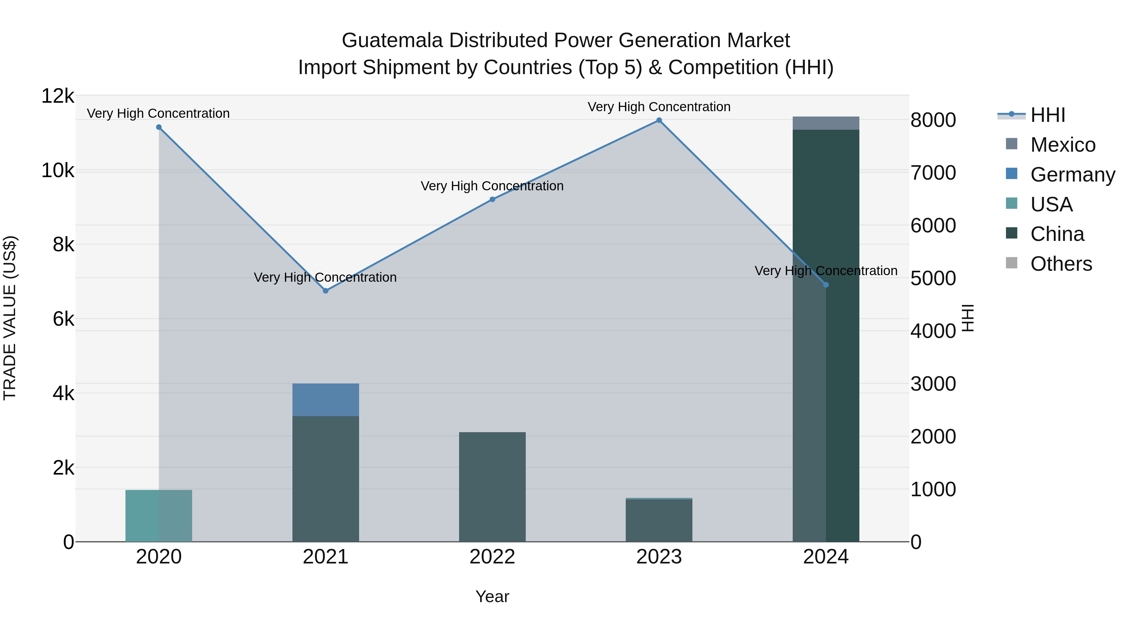 Guatemala Distributed Power Generation Market Top 5 Importing Countries and Market Competition (HHI) Analysis