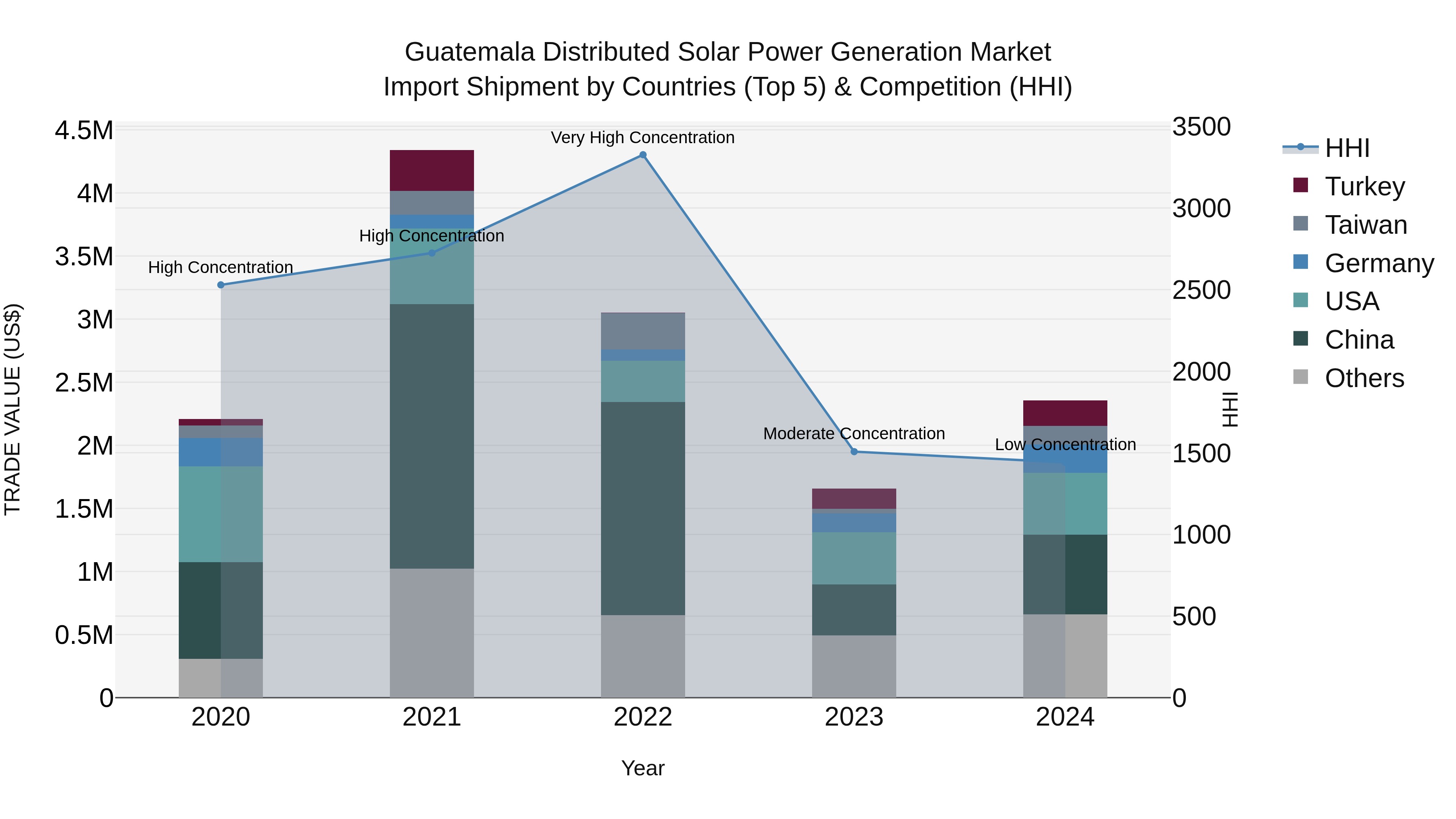 Guatemala Distributed Solar Power Generation Market Top 5 Importing Countries and Market Competition (HHI) Analysis
