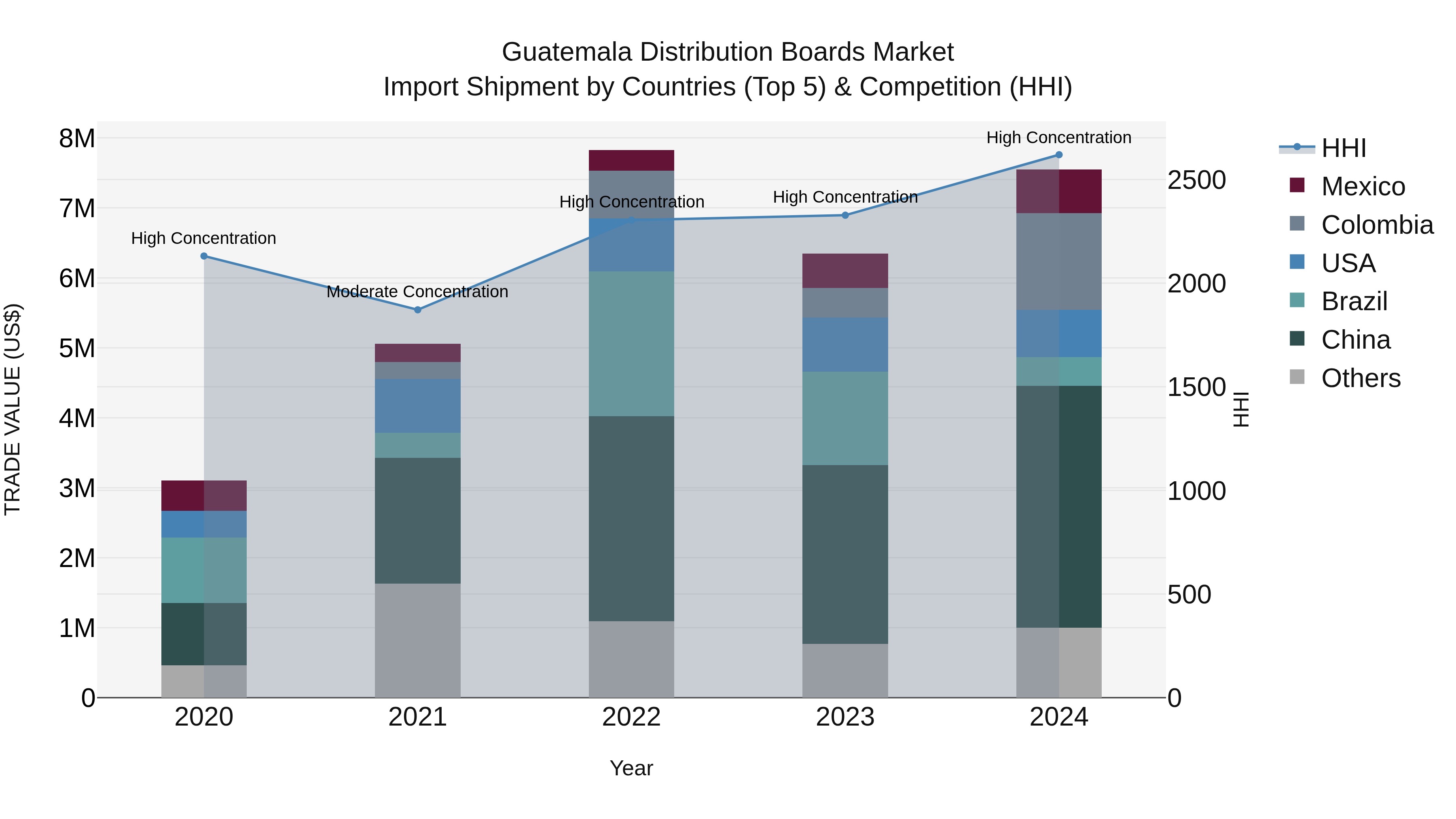 Guatemala Distribution Boards Market Top 5 Importing Countries and Market Competition (HHI) Analysis