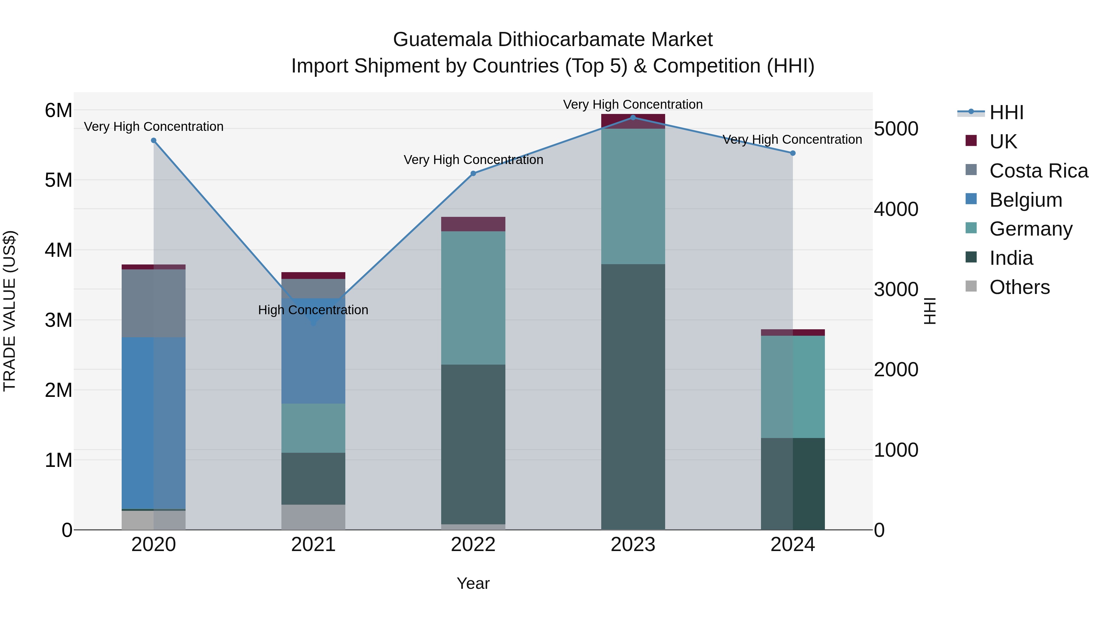 Guatemala Dithiocarbamate Market Top 5 Importing Countries and Market Competition (HHI) Analysis