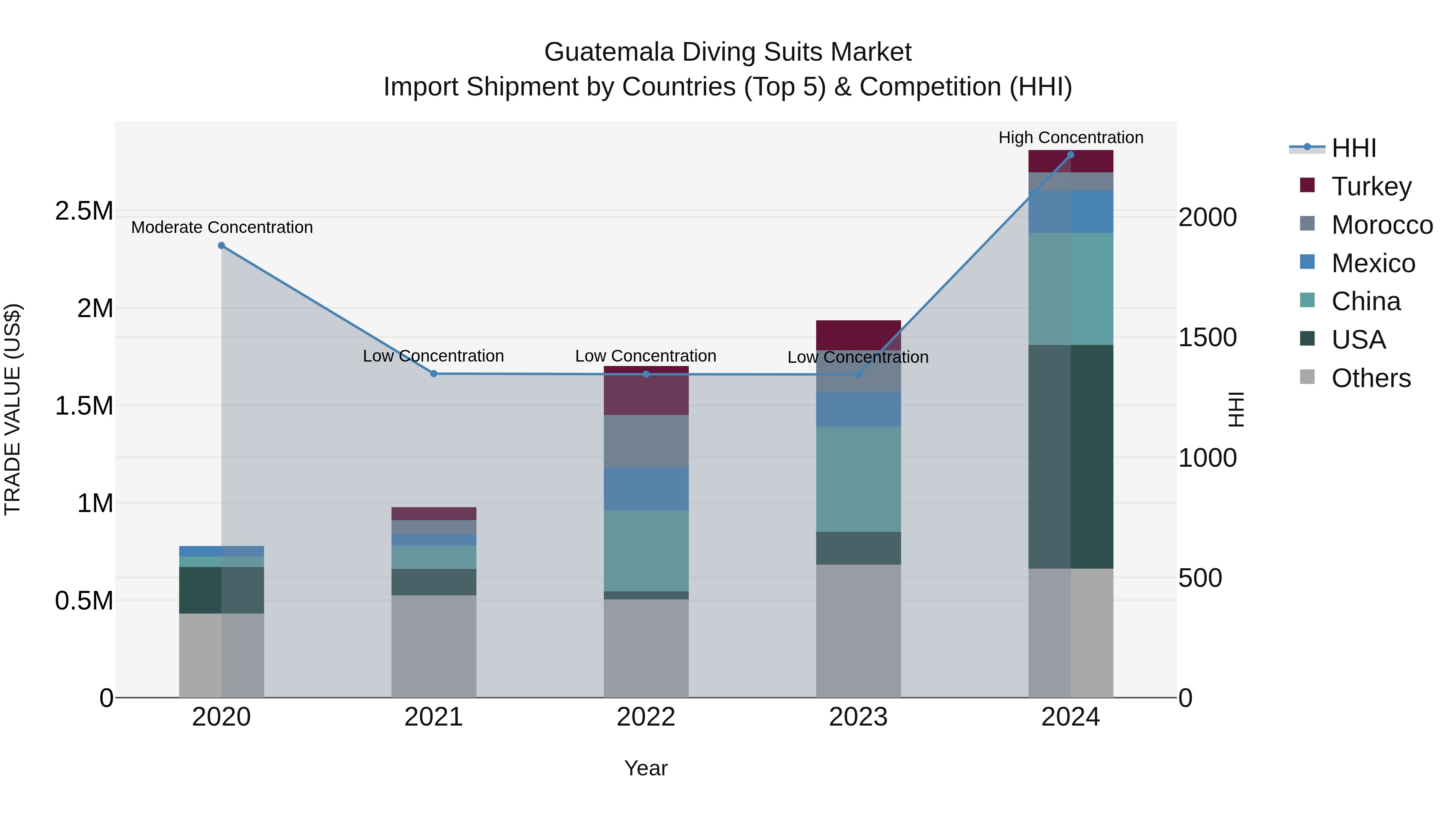 Guatemala Diving Suits Market Top 5 Importing Countries and Market Competition (HHI) Analysis