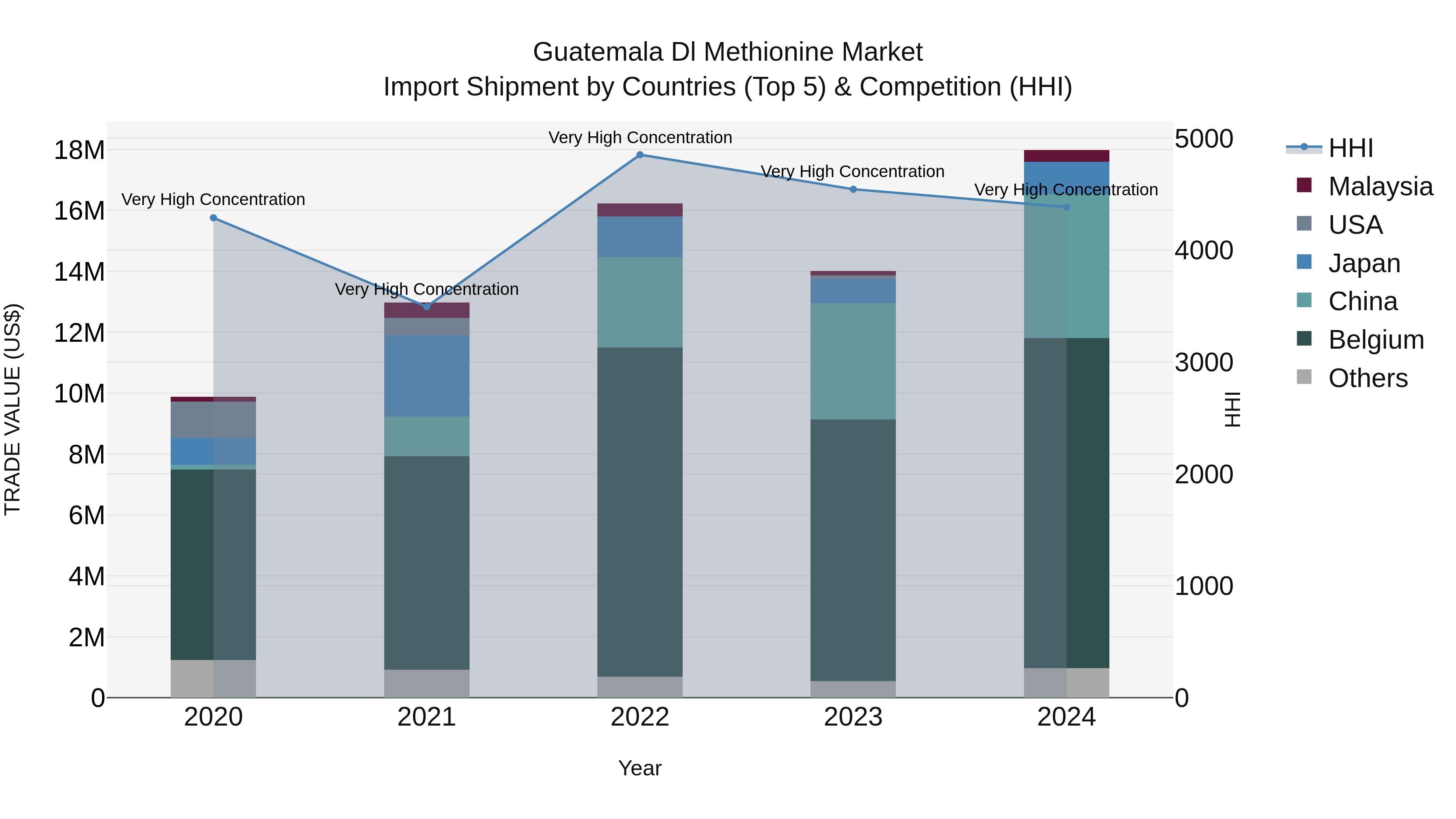 Guatemala Dl Methionine Market Top 5 Importing Countries and Market Competition (HHI) Analysis