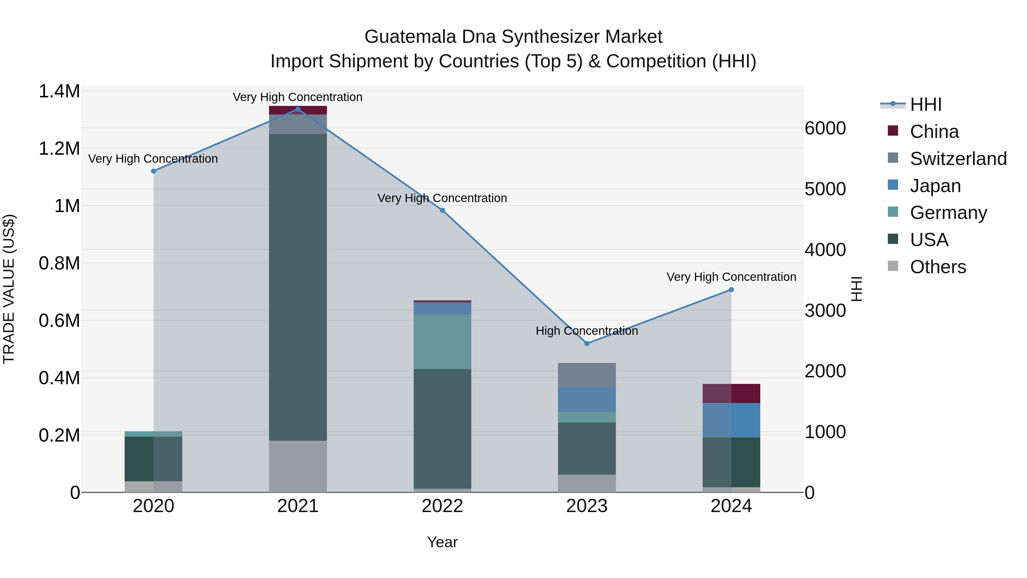 Guatemala Dna Synthesizer Market Top 5 Importing Countries and Market Competition (HHI) Analysis