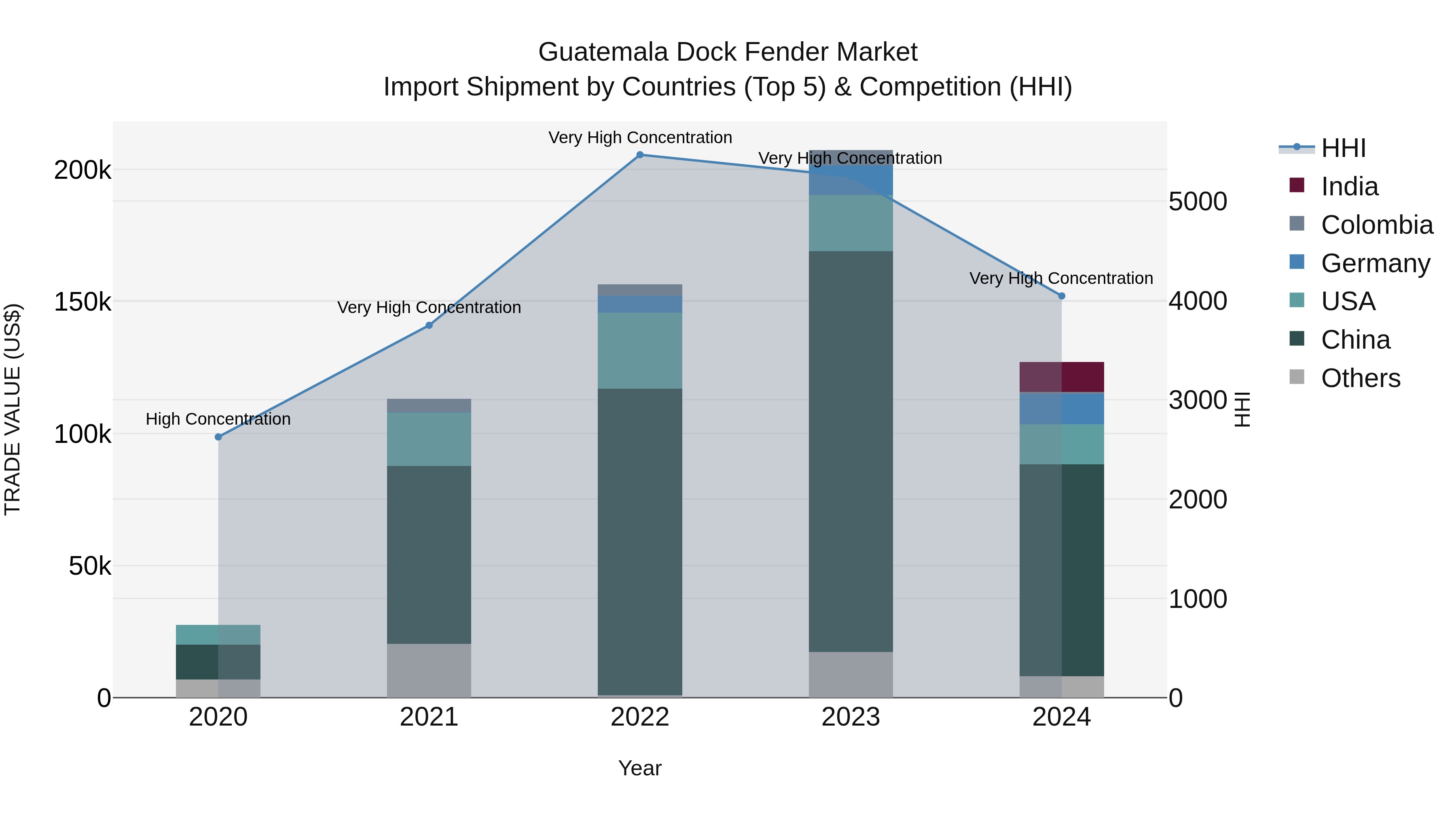 Guatemala Dock Fender Market Top 5 Importing Countries and Market Competition (HHI) Analysis
