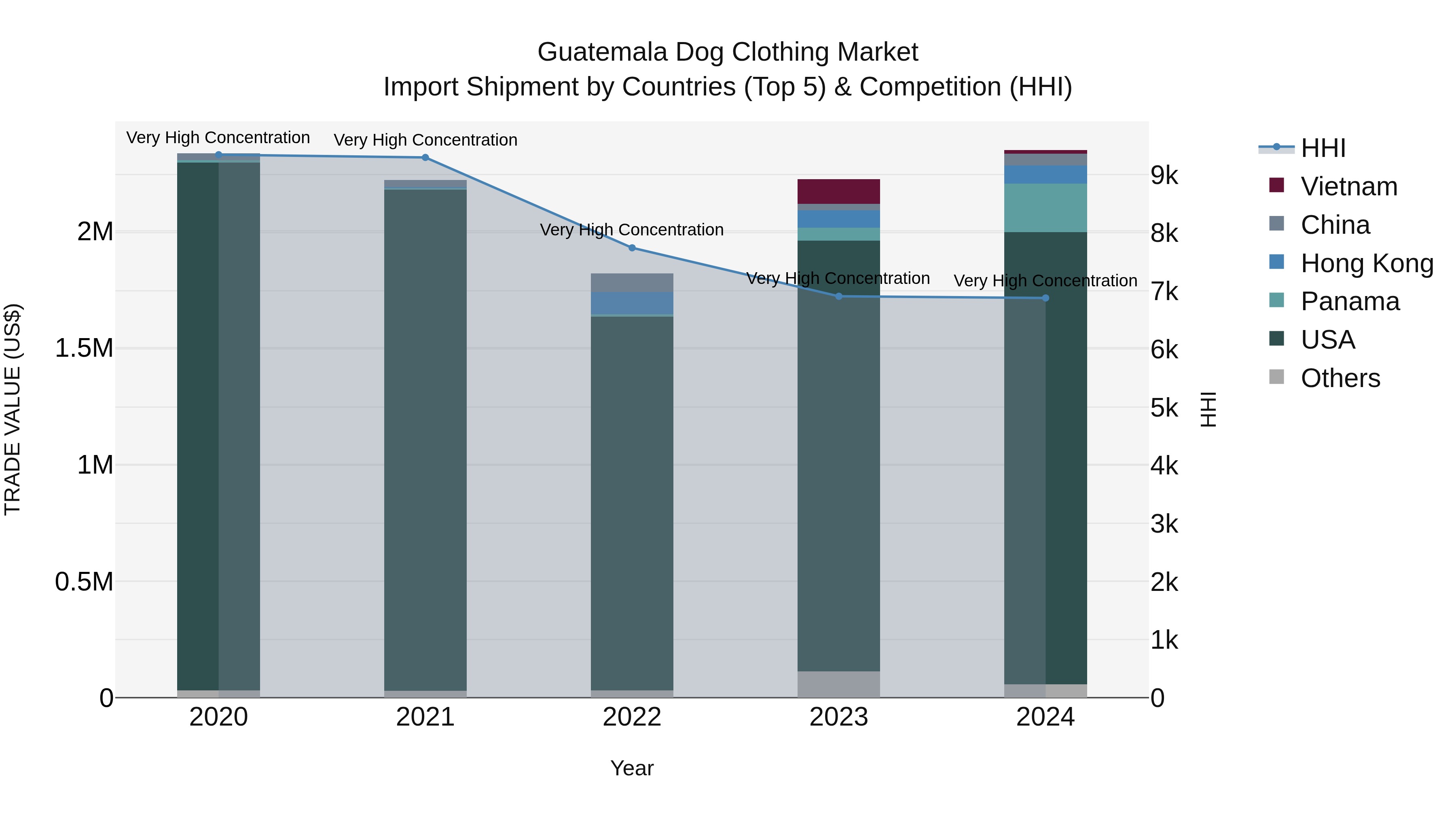 Guatemala Dog Clothing Market Top 5 Importing Countries and Market Competition (HHI) Analysis
