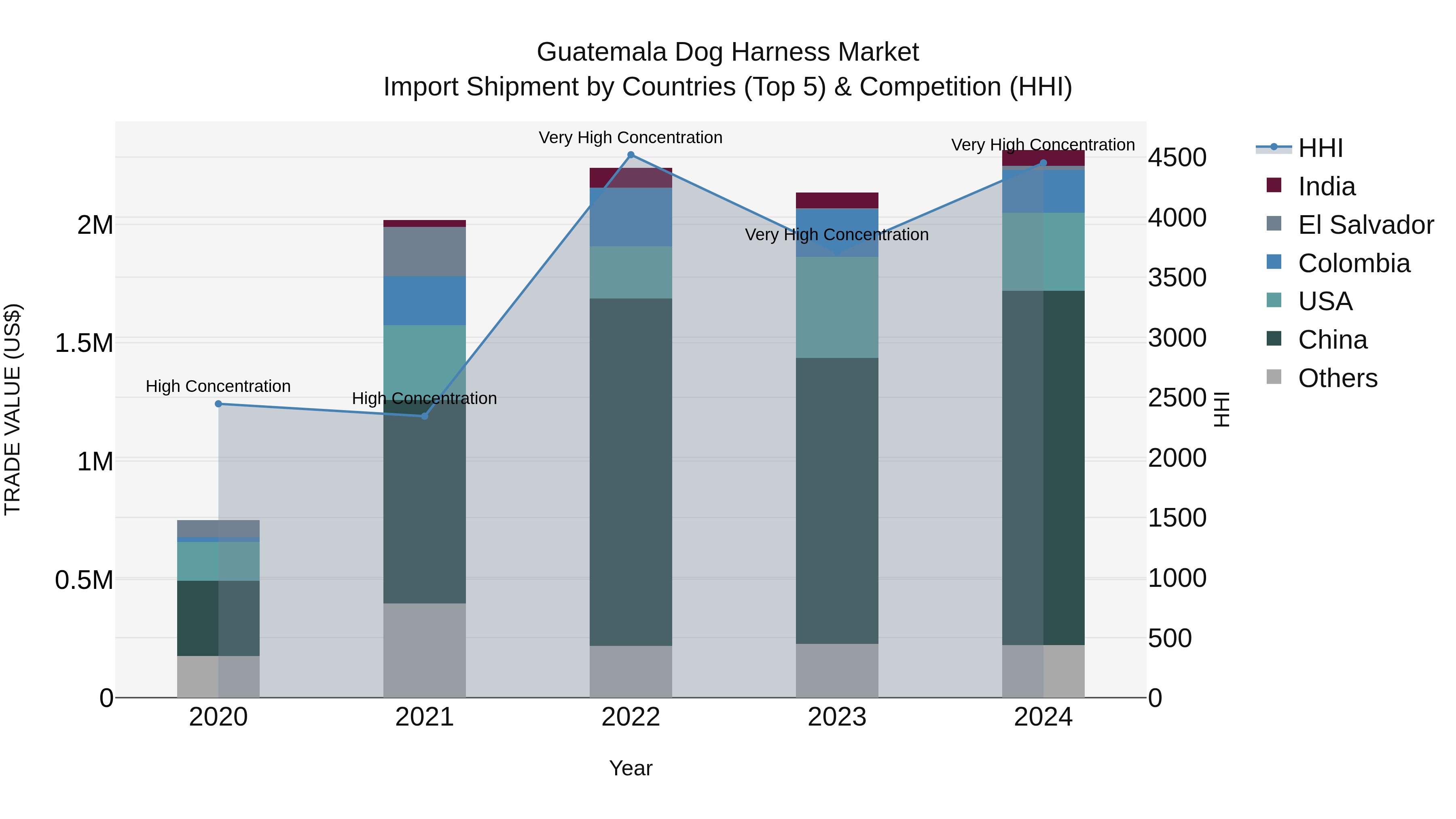 Guatemala Dog Harness Market Top 5 Importing Countries and Market Competition (HHI) Analysis