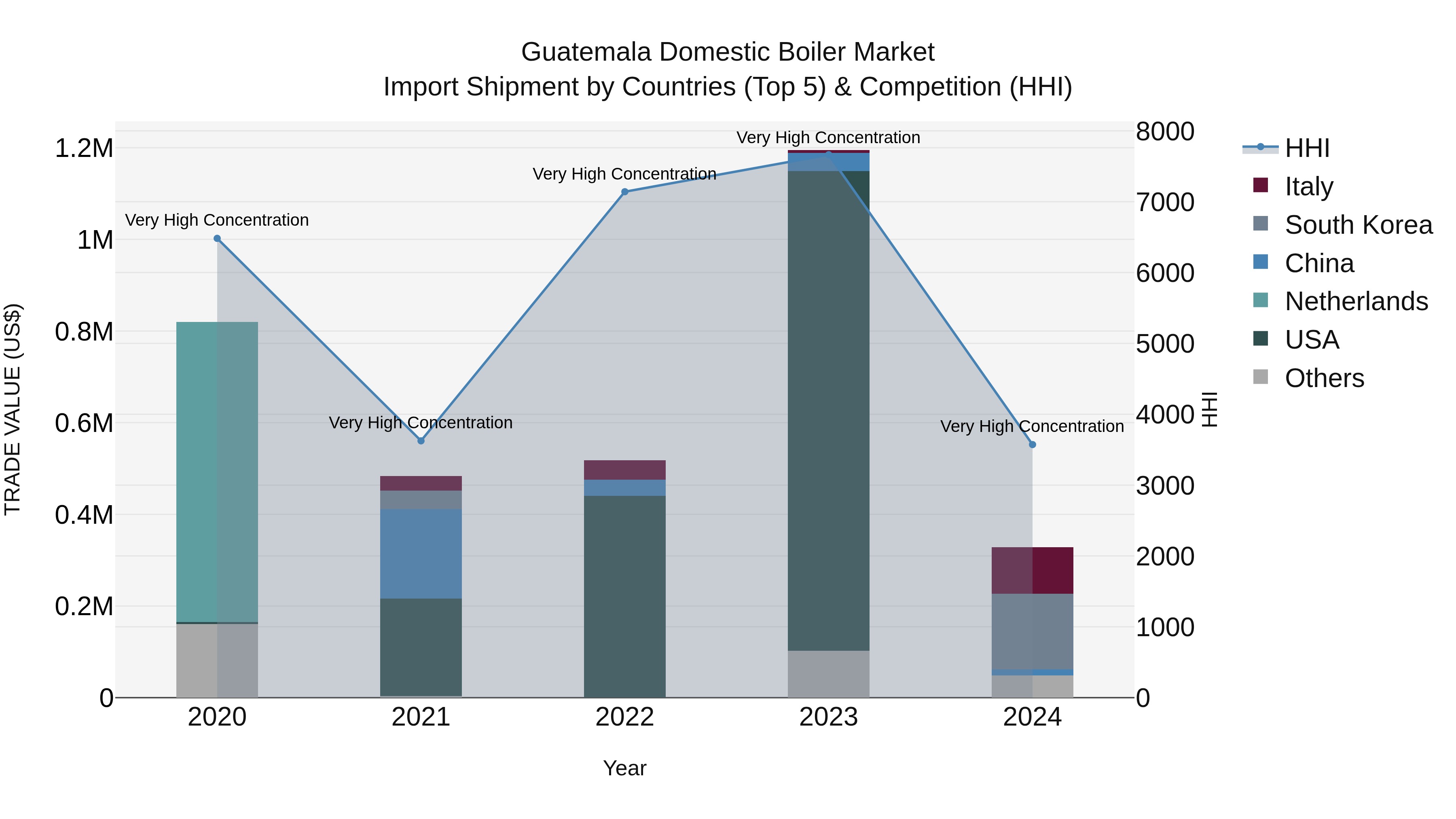 Guatemala Domestic Boiler Market Top 5 Importing Countries and Market Competition (HHI) Analysis