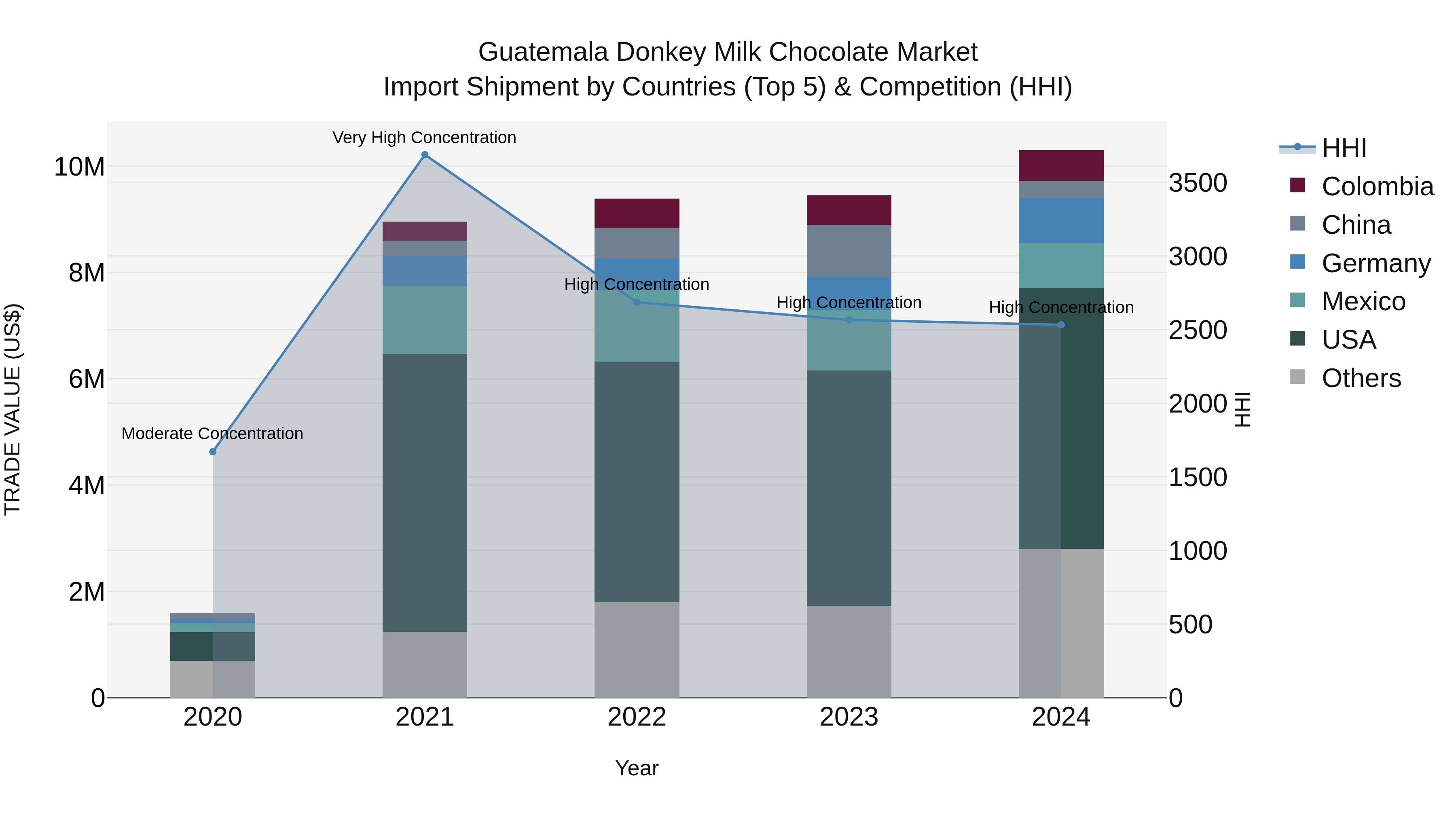 Guatemala Donkey Milk Chocolate Market Top 5 Importing Countries and Market Competition (HHI) Analysis