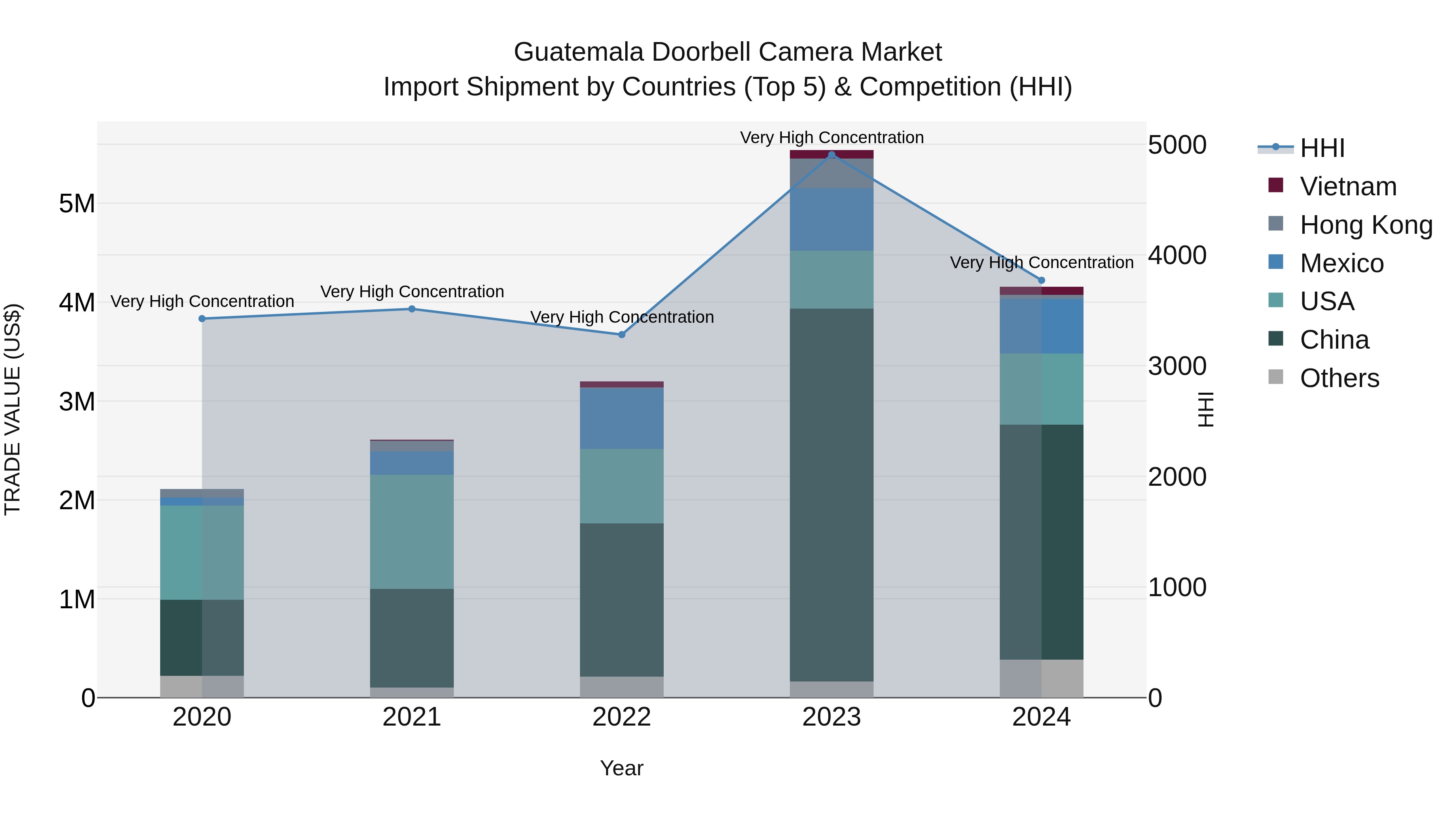 Guatemala Doorbell Camera Market Top 5 Importing Countries and Market Competition (HHI) Analysis