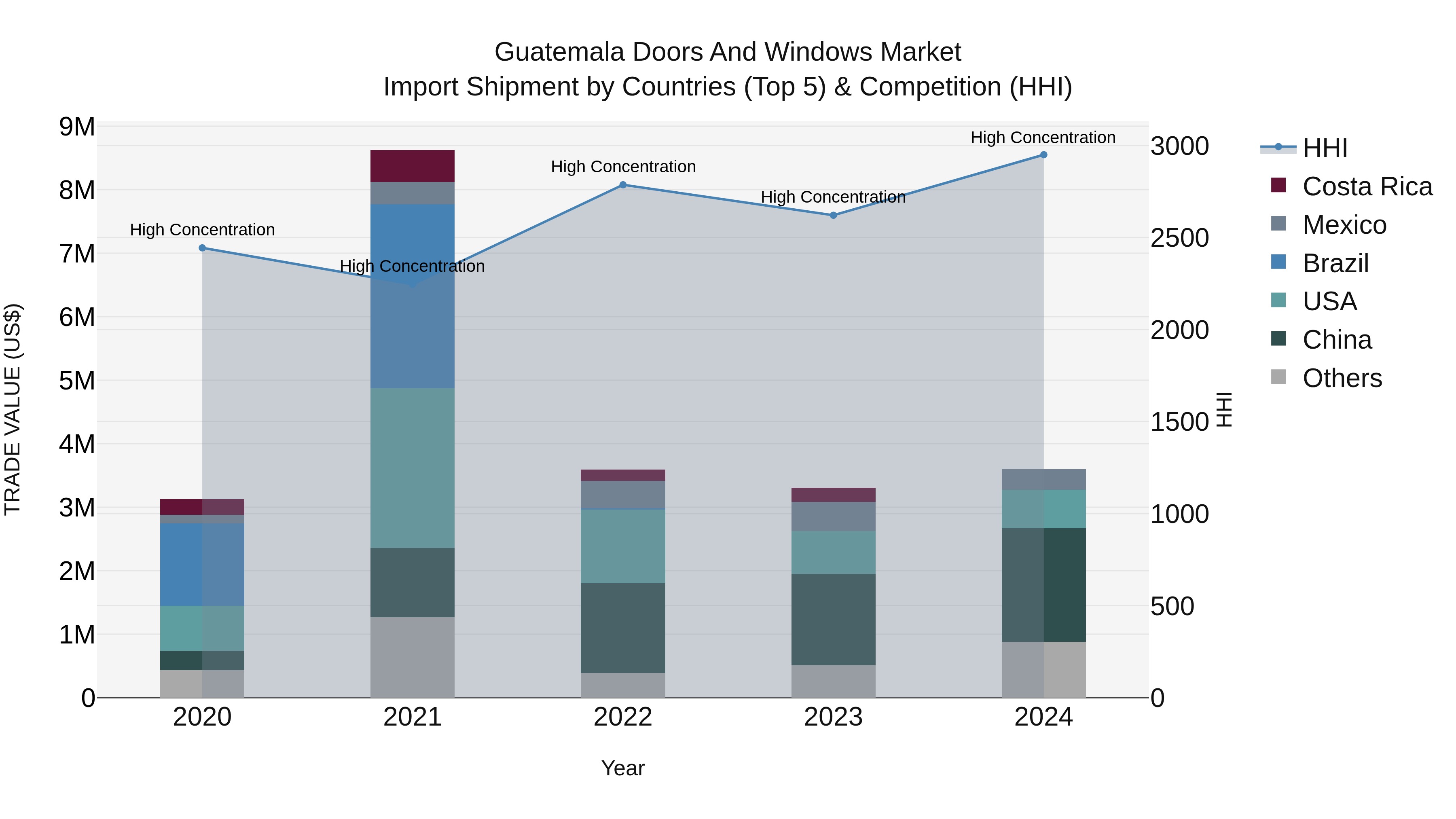 Guatemala Doors And Windows Market Top 5 Importing Countries and Market Competition (HHI) Analysis