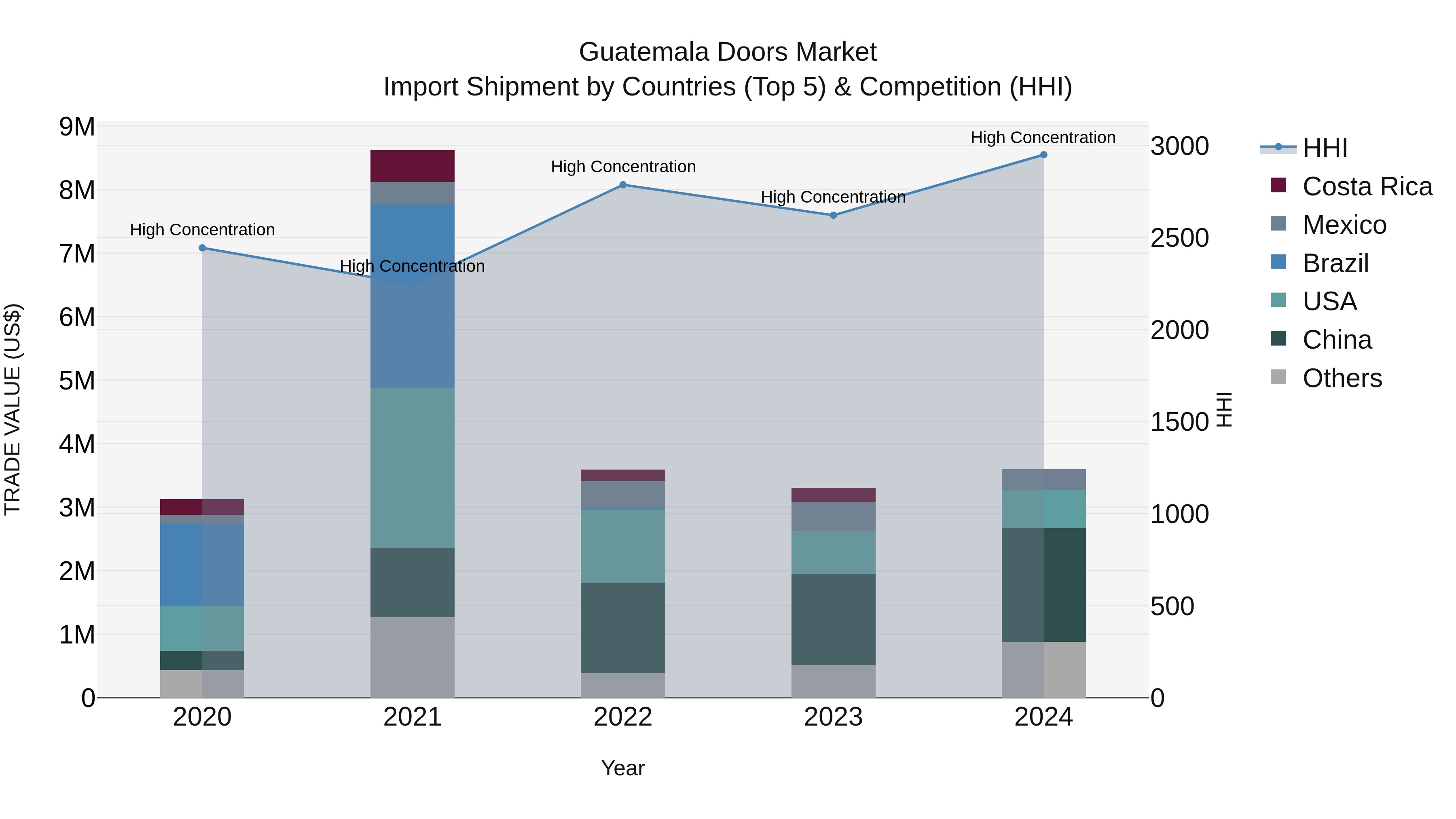 Guatemala Doors Market Top 5 Importing Countries and Market Competition (HHI) Analysis