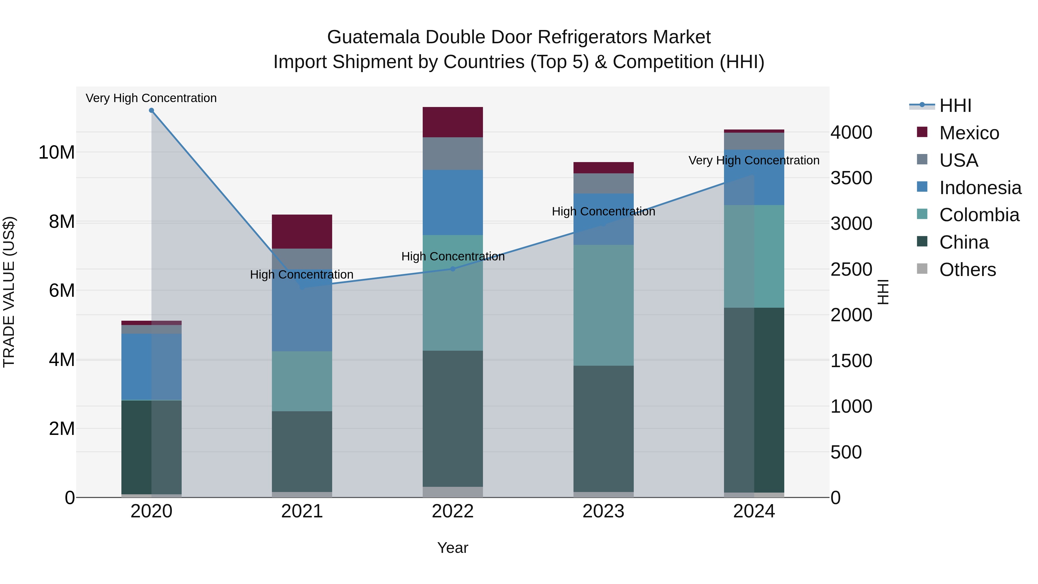 Guatemala Double Door Refrigerators Market Top 5 Importing Countries and Market Competition (HHI) Analysis