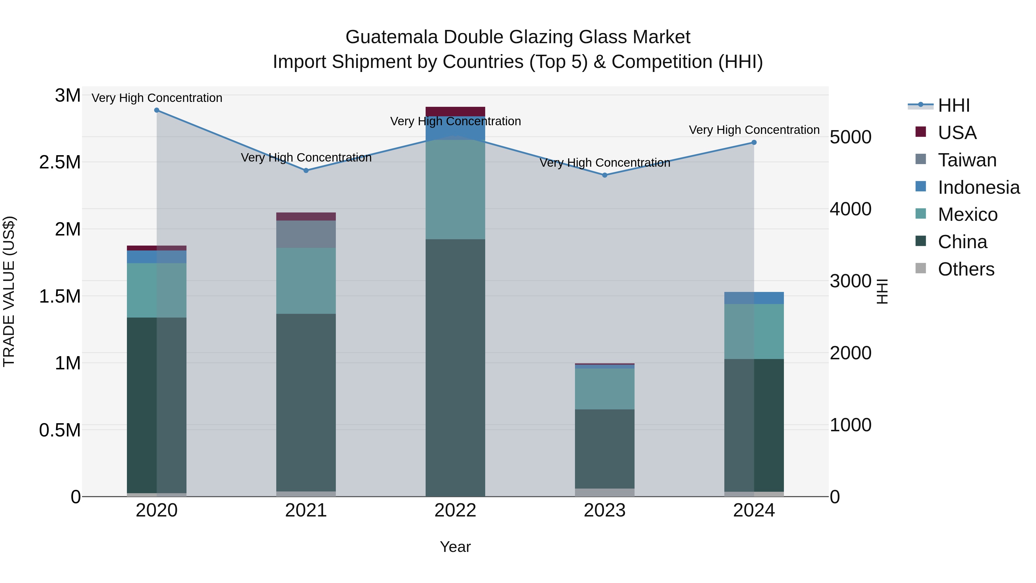Guatemala Double Glazing Glass Market Top 5 Importing Countries and Market Competition (HHI) Analysis