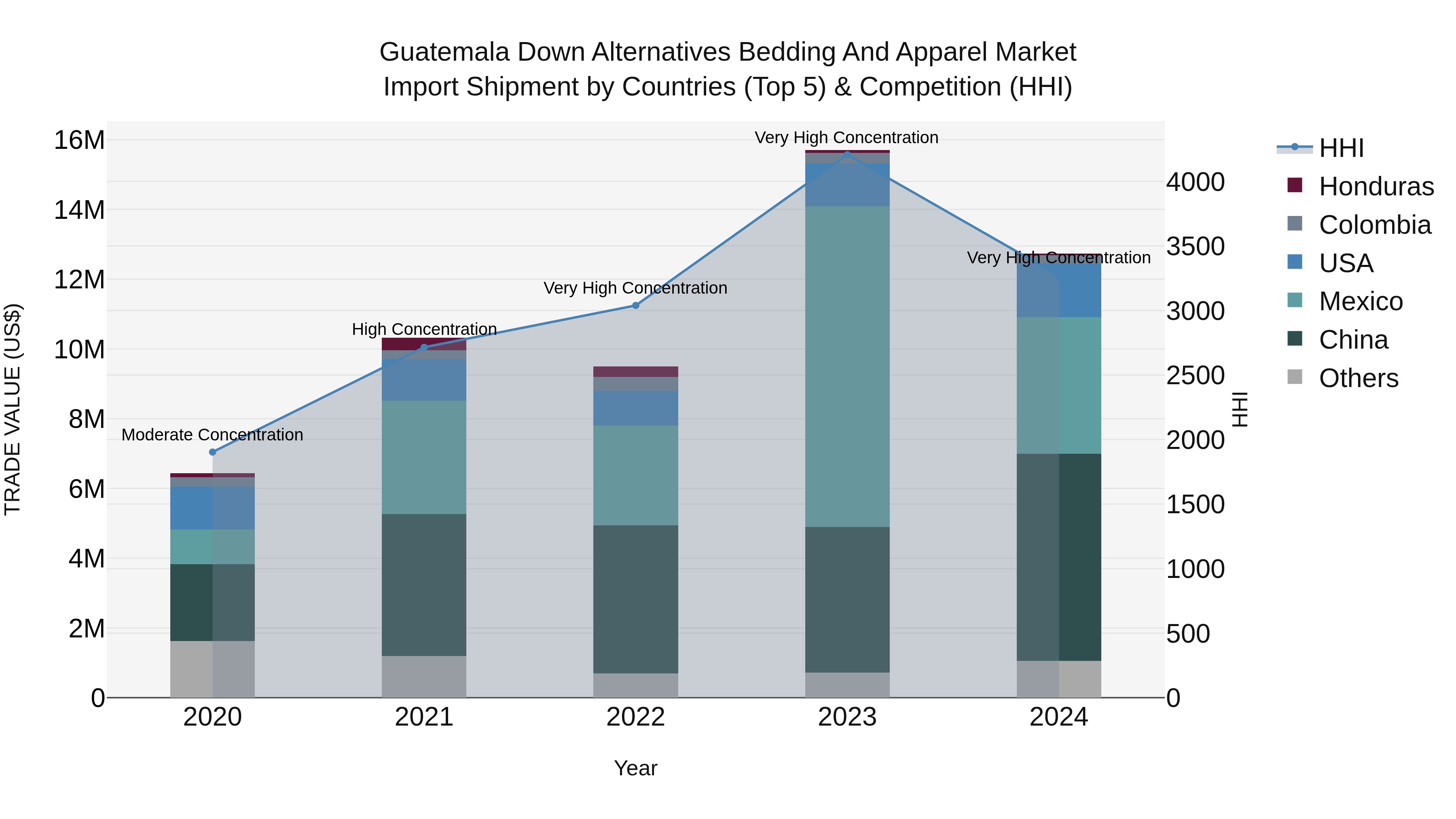Guatemala Down Alternatives Bedding And Apparel Market Top 5 Importing Countries and Market Competition (HHI) Analysis