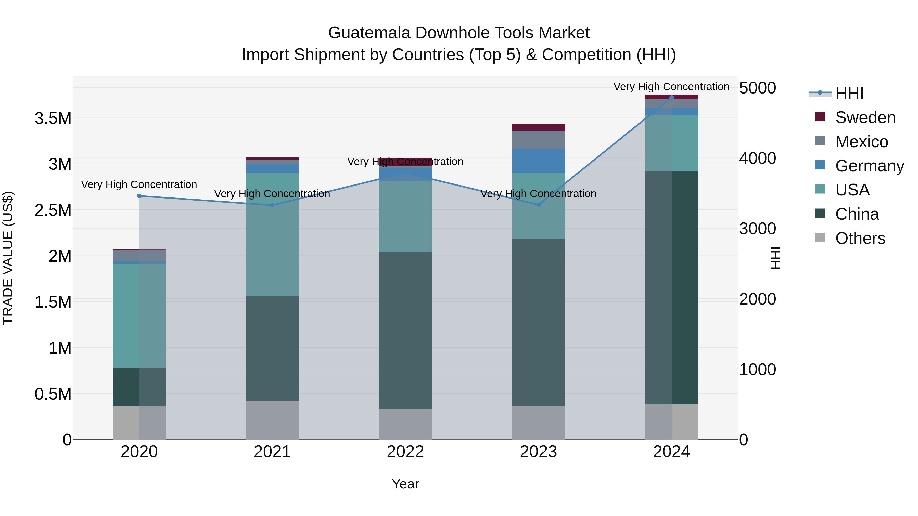 Guatemala Downhole Tools Market Top 5 Importing Countries and Market Competition (HHI) Analysis