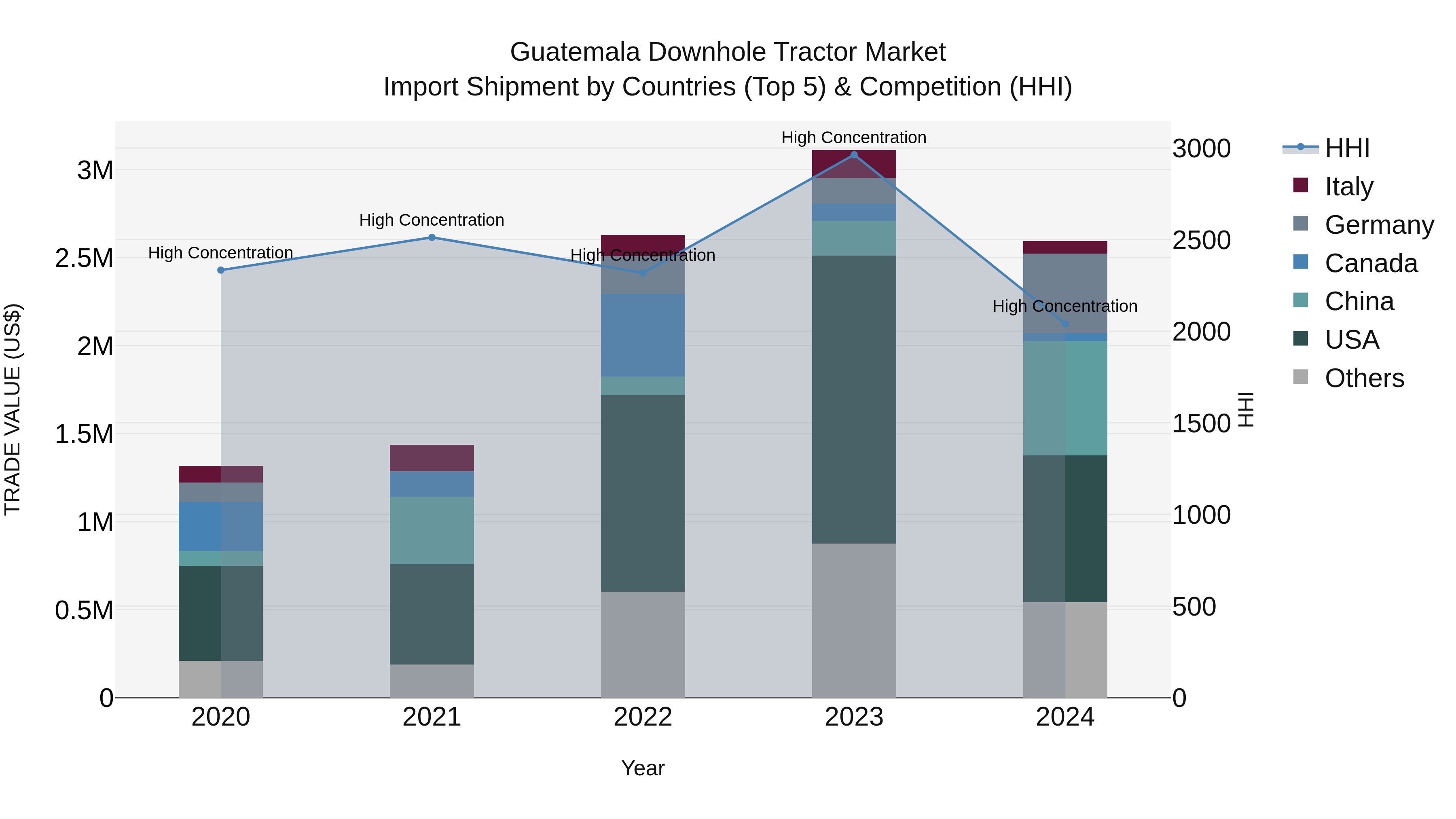 Guatemala Downhole Tractor Market Top 5 Importing Countries and Market Competition (HHI) Analysis