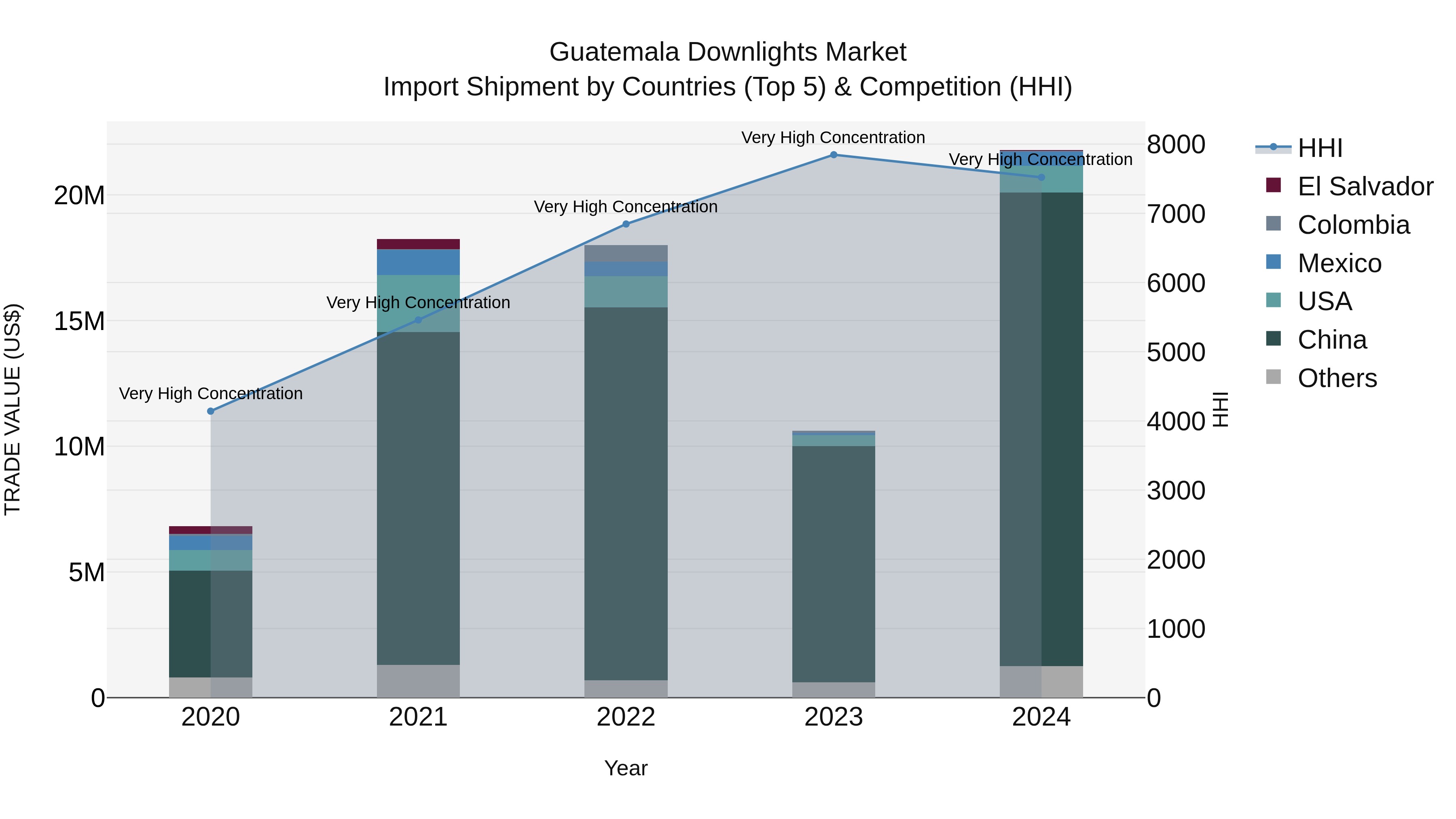 Guatemala Downlights Market Top 5 Importing Countries and Market Competition (HHI) Analysis