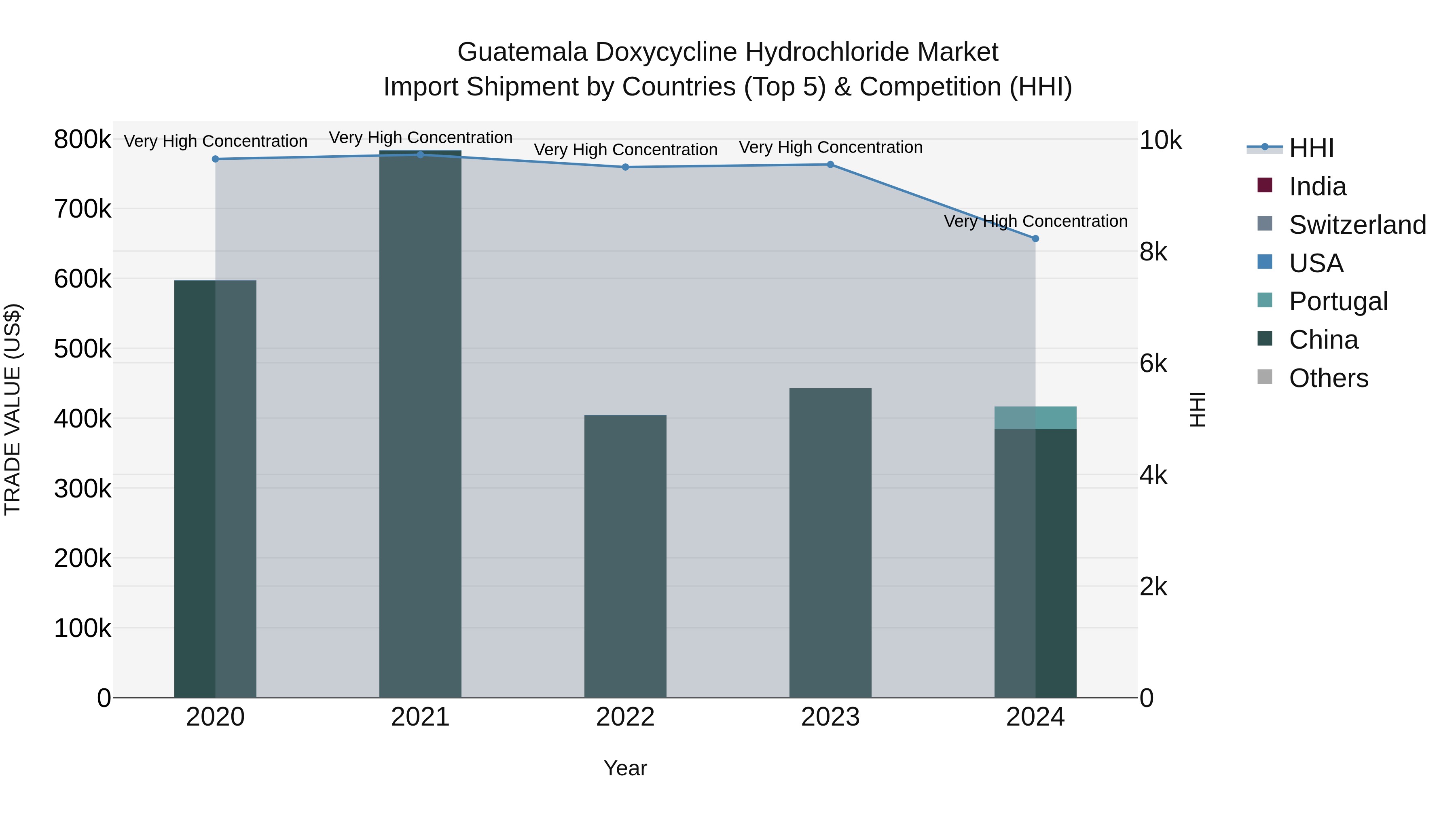 Guatemala Doxycycline Hydrochloride Market Top 5 Importing Countries and Market Competition (HHI) Analysis