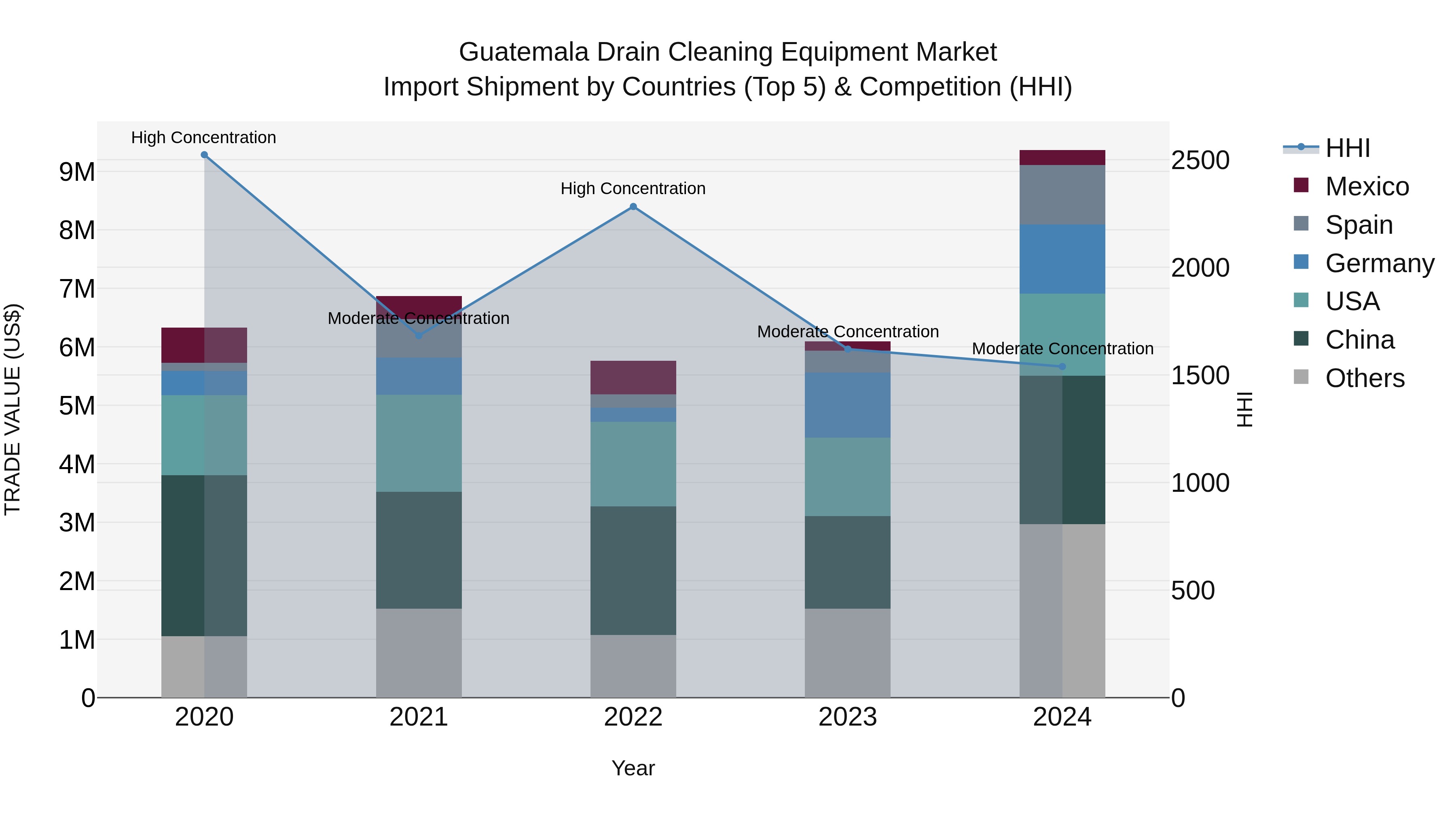 Guatemala Drain Cleaning Equipment Market Top 5 Importing Countries and Market Competition (HHI) Analysis
