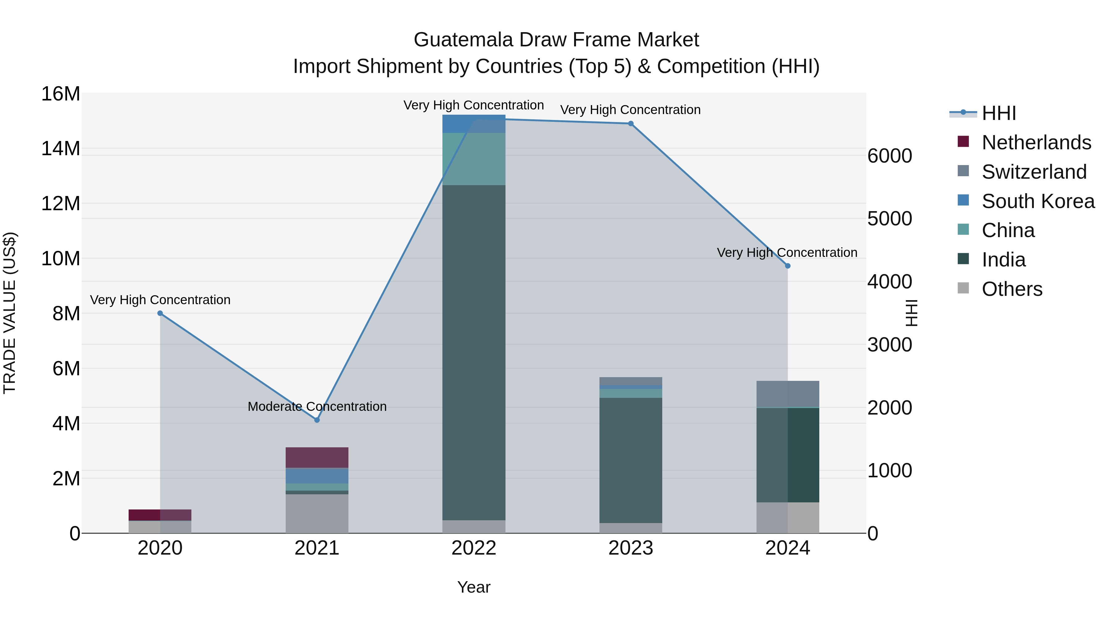 Guatemala Draw Frame Market Top 5 Importing Countries and Market Competition (HHI) Analysis