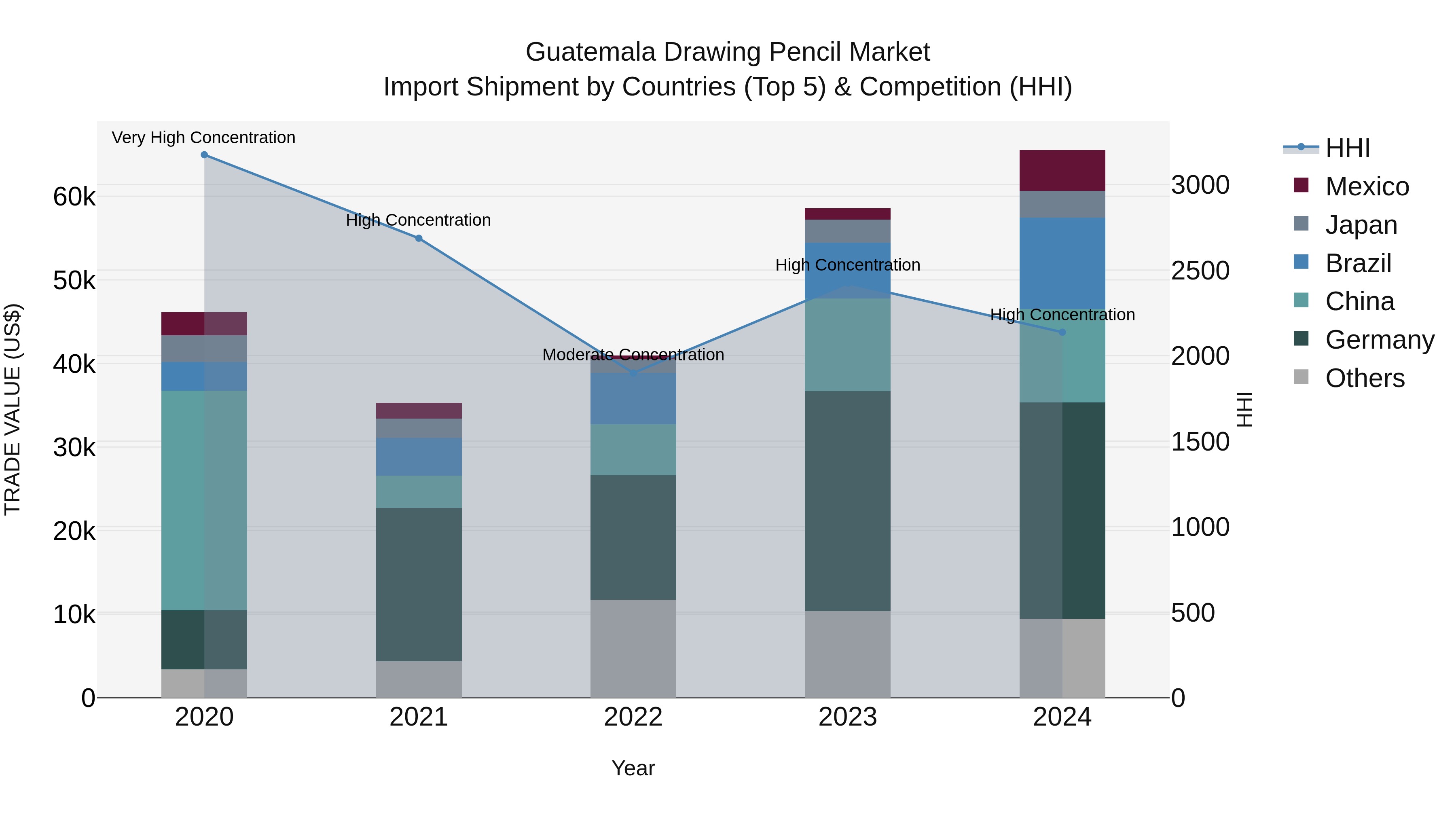 Guatemala Drawing Pencil Market Top 5 Importing Countries and Market Competition (HHI) Analysis