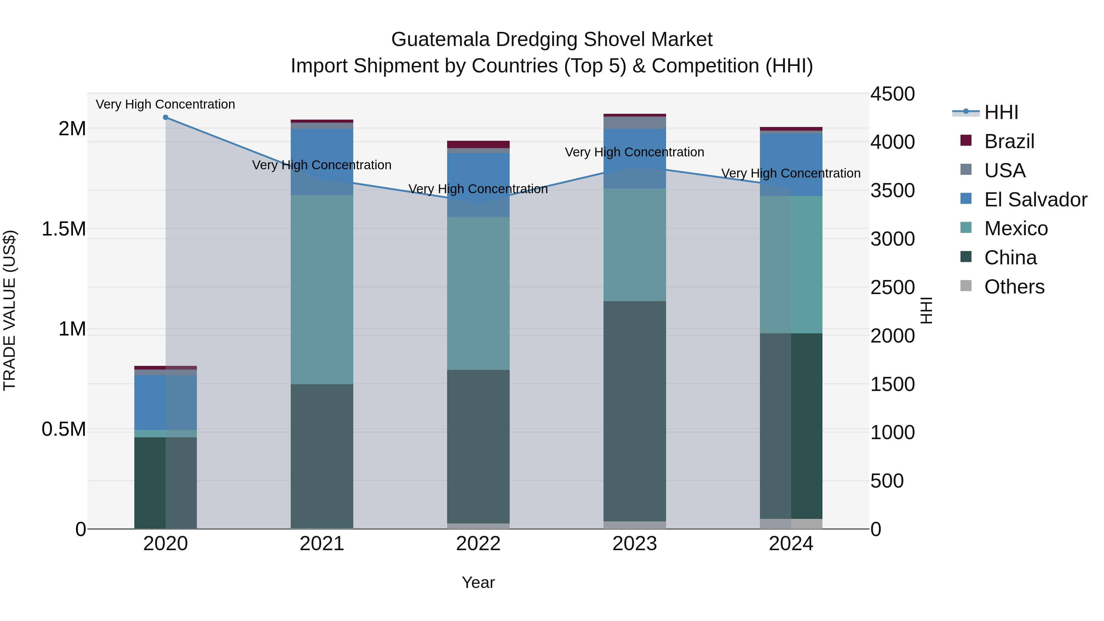 Guatemala Dredging Shovel Market Top 5 Importing Countries and Market Competition (HHI) Analysis
