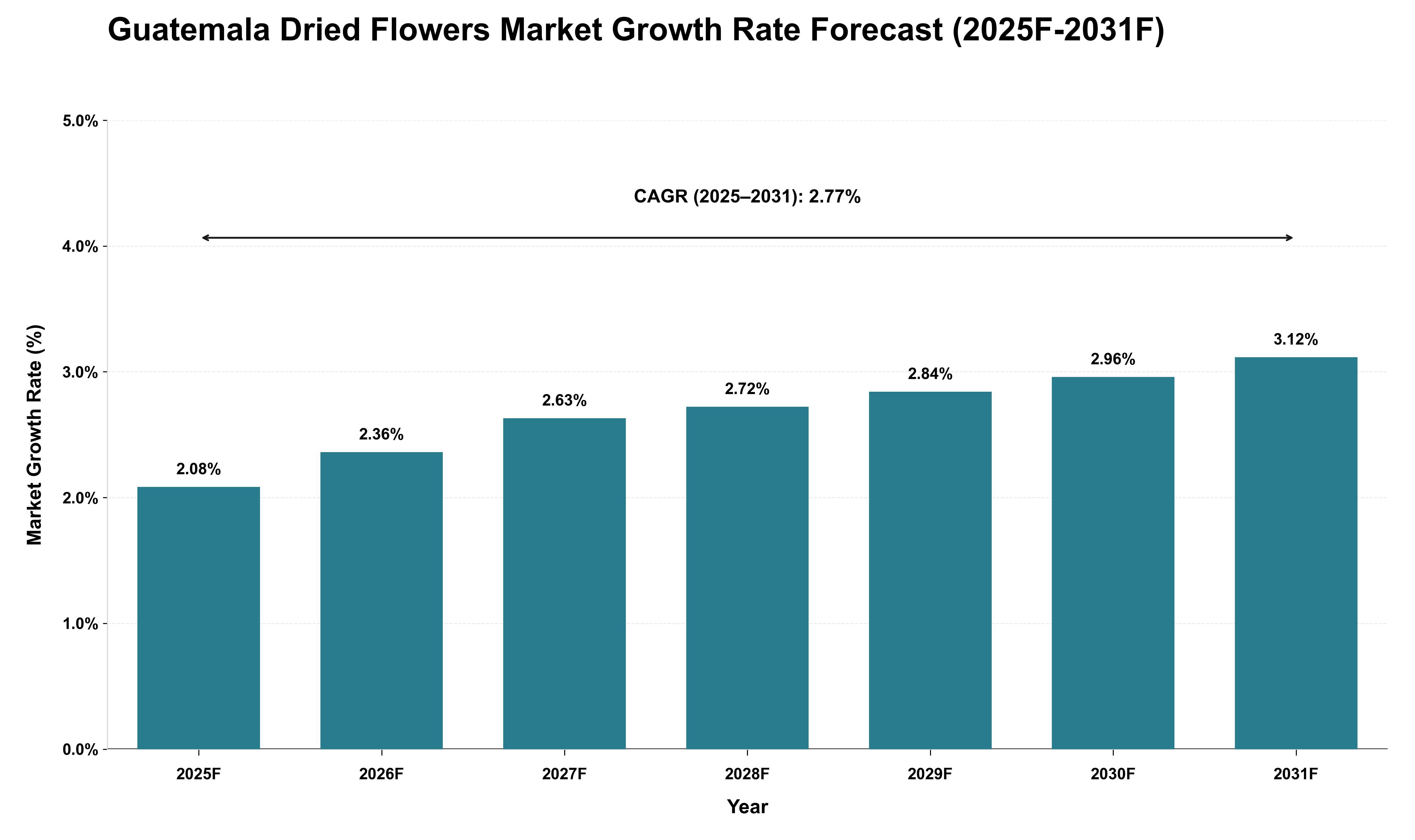 Guatemala Dried Flowers Market Growth Rate Analysis (2025 - 2031)