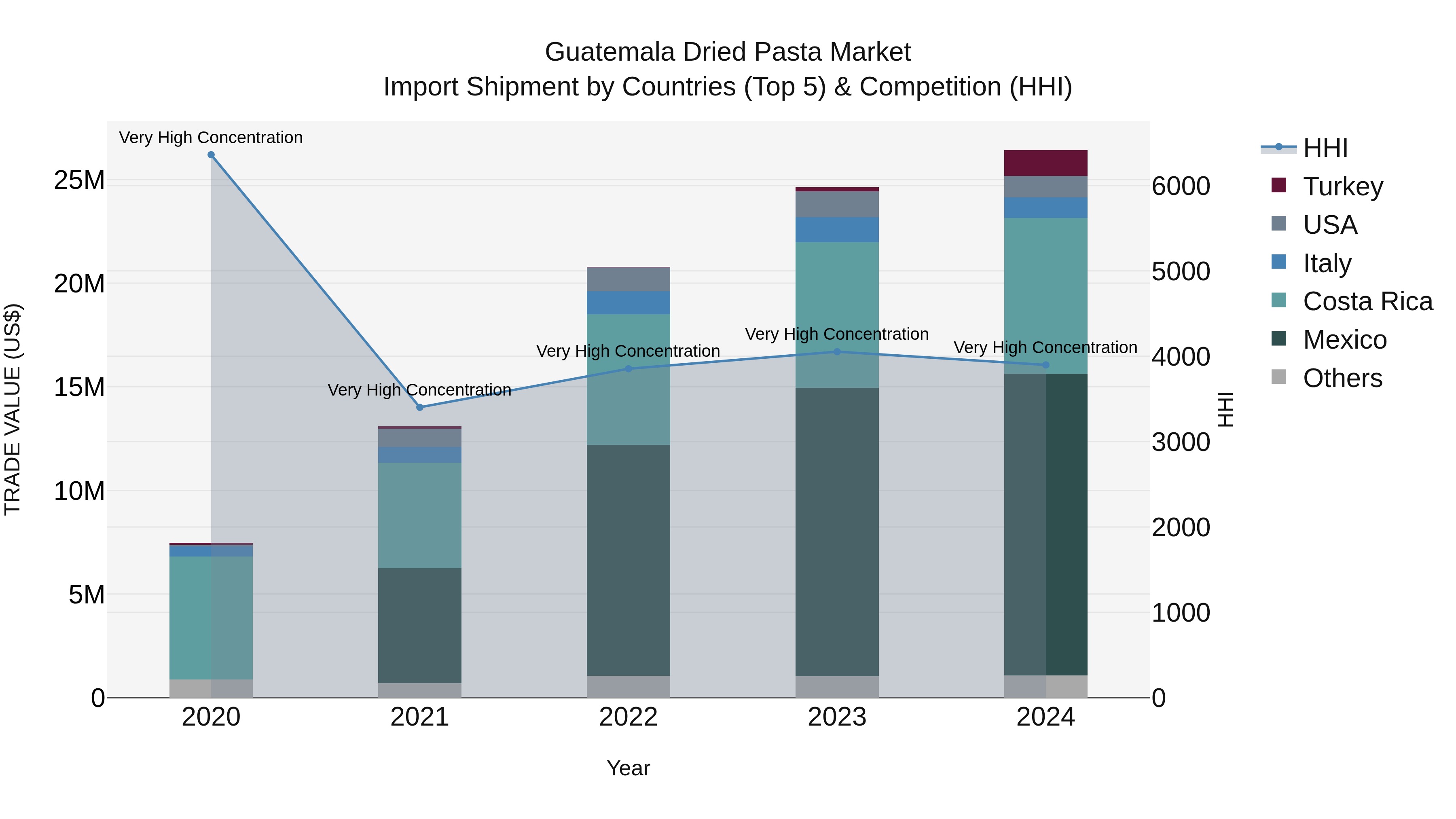 Guatemala Dried Pasta Market Top 5 Importing Countries and Market Competition (HHI) Analysis