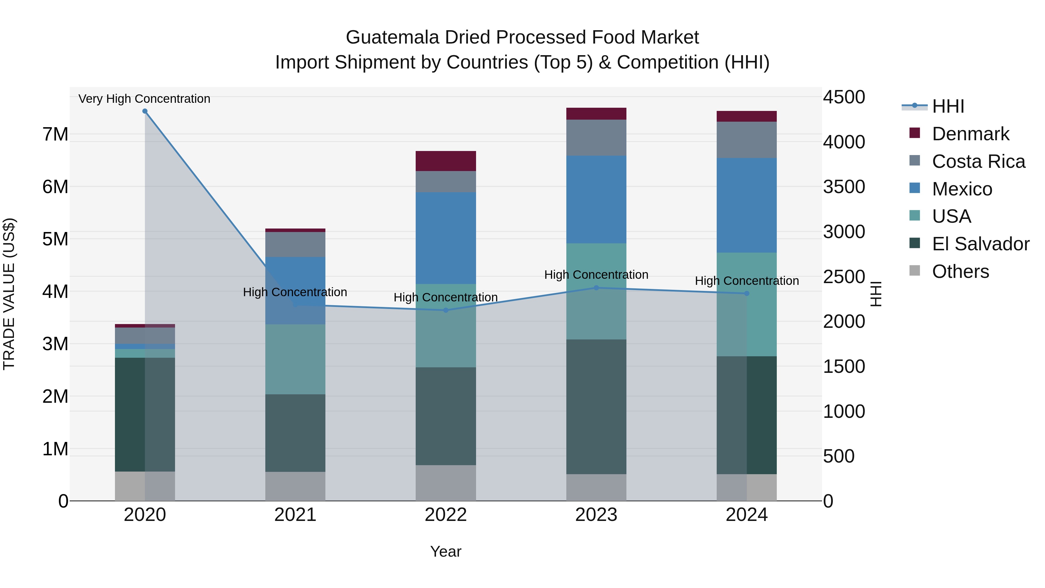 Guatemala Dried Processed Food Market Top 5 Importing Countries and Market Competition (HHI) Analysis