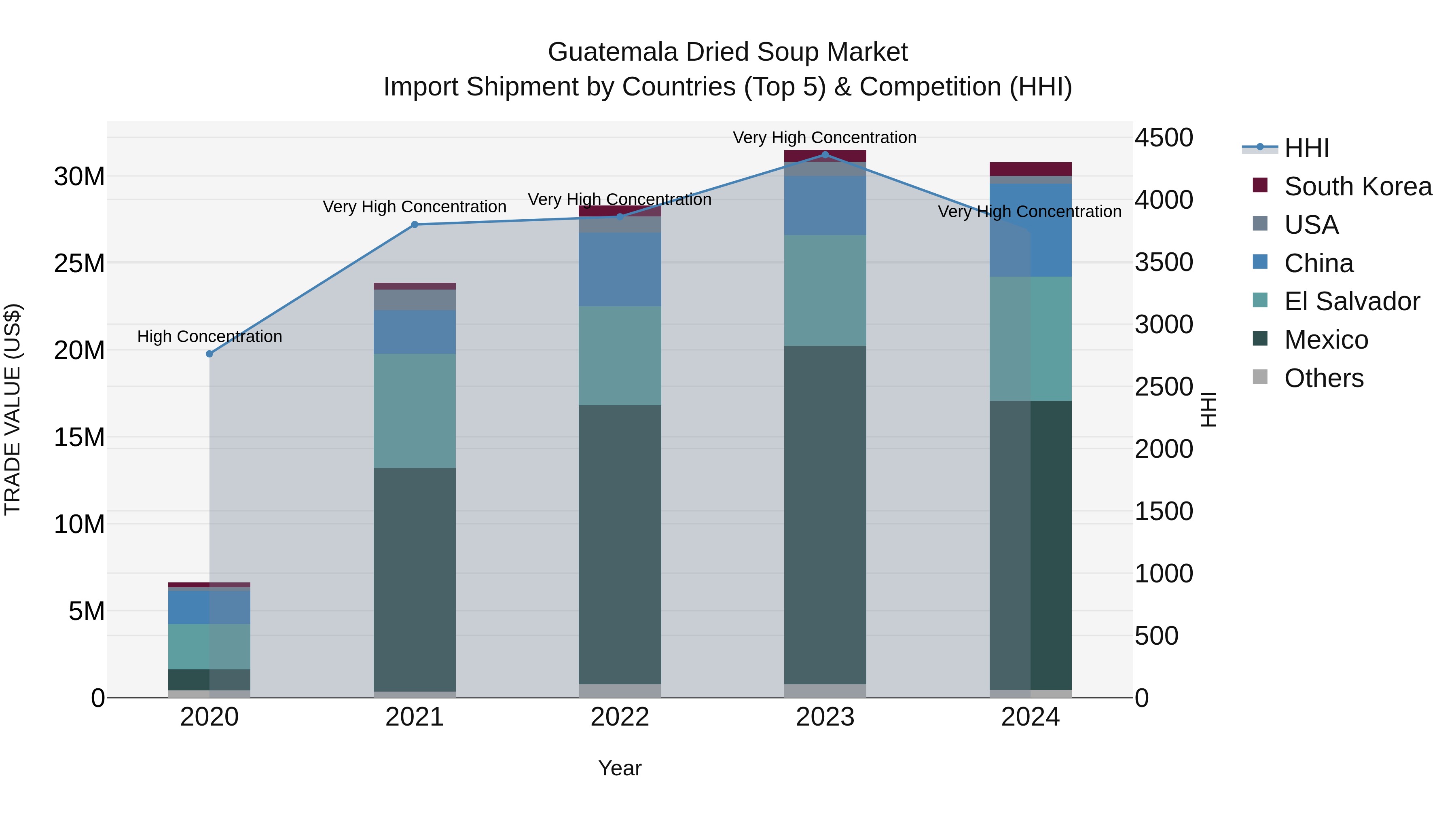 Guatemala Dried Soup Market Top 5 Importing Countries and Market Competition (HHI) Analysis