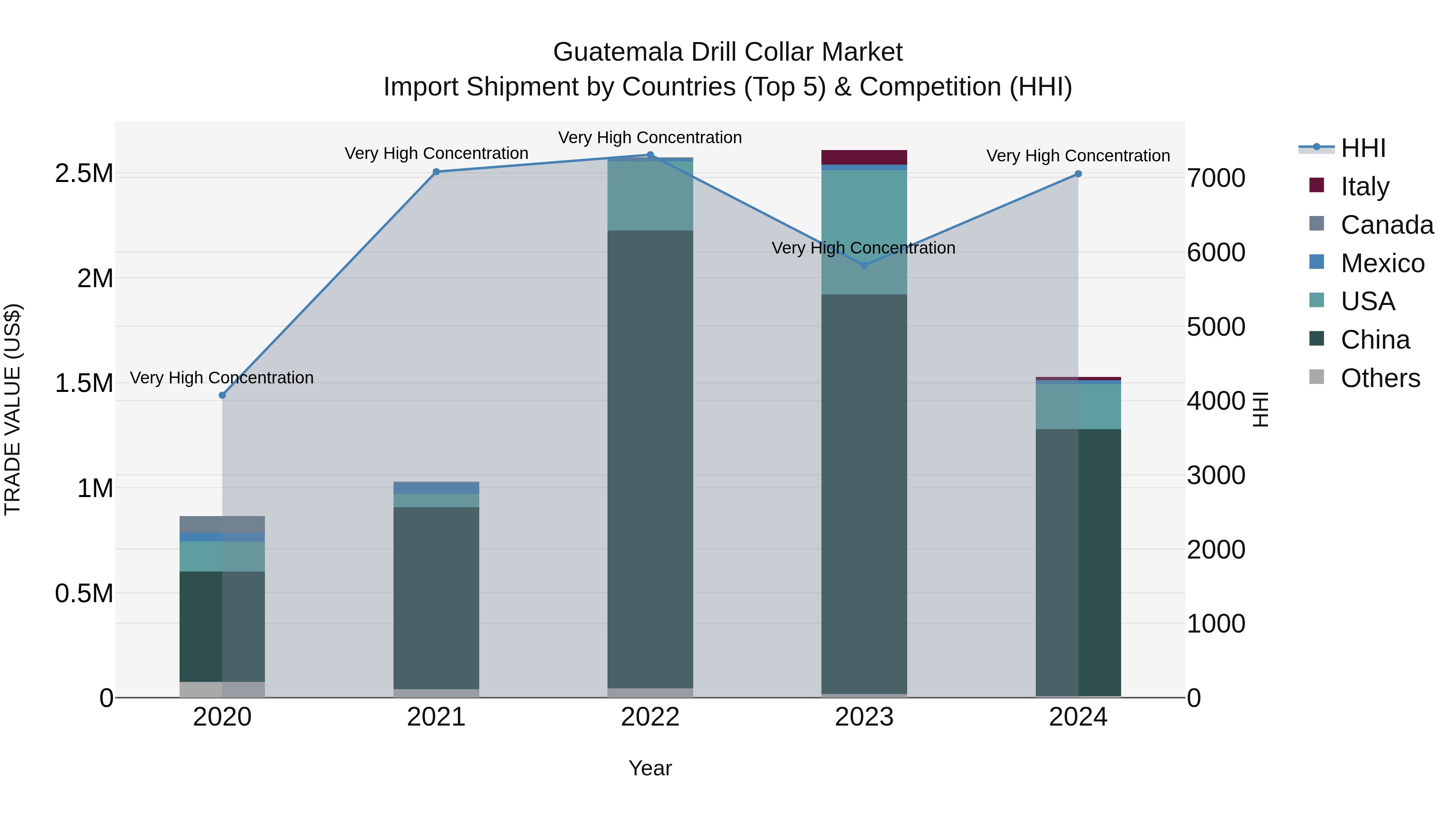 Guatemala Drill Collar Market Top 5 Importing Countries and Market Competition (HHI) Analysis