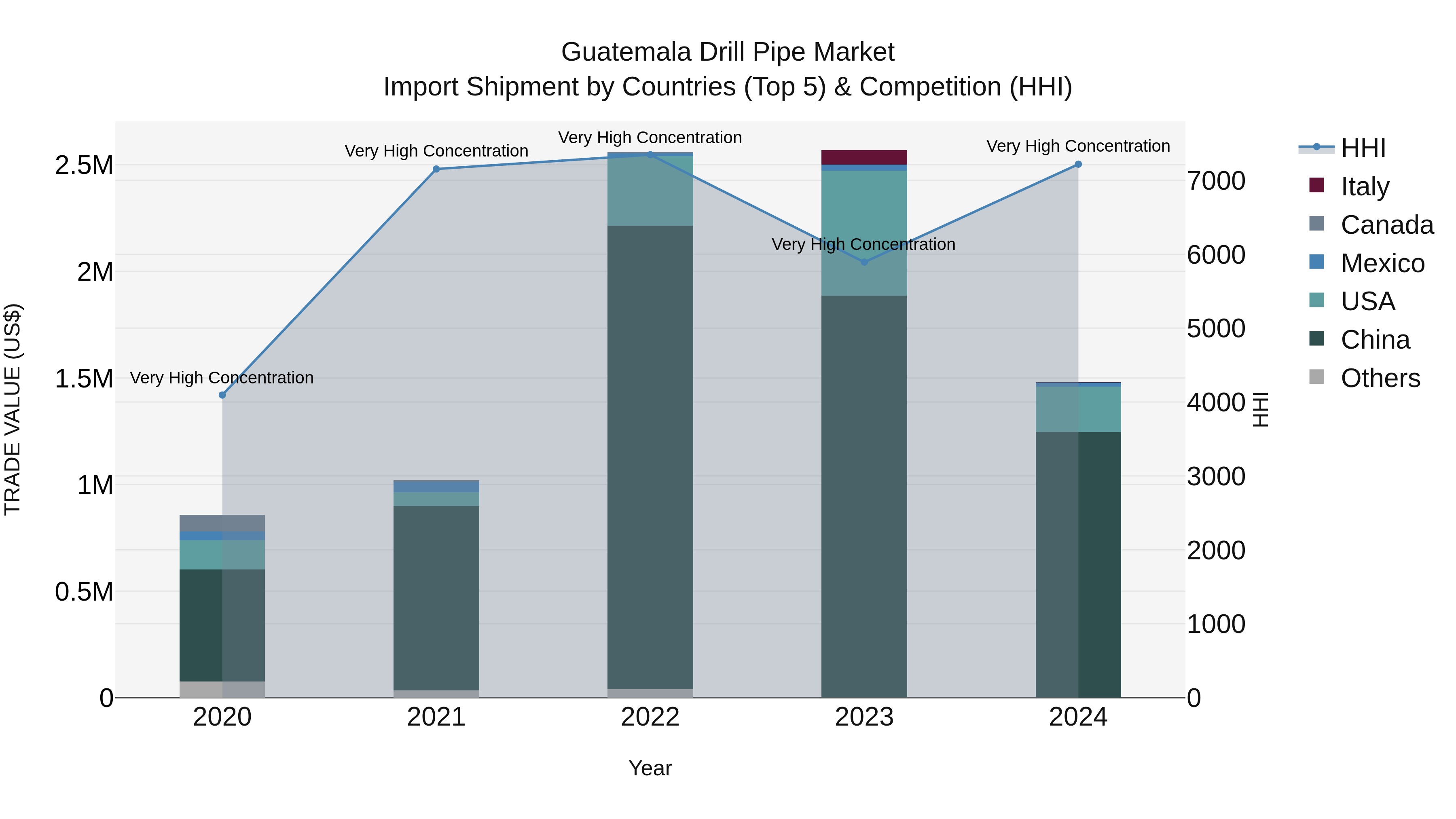 Guatemala Drill Pipe Market Top 5 Importing Countries and Market Competition (HHI) Analysis