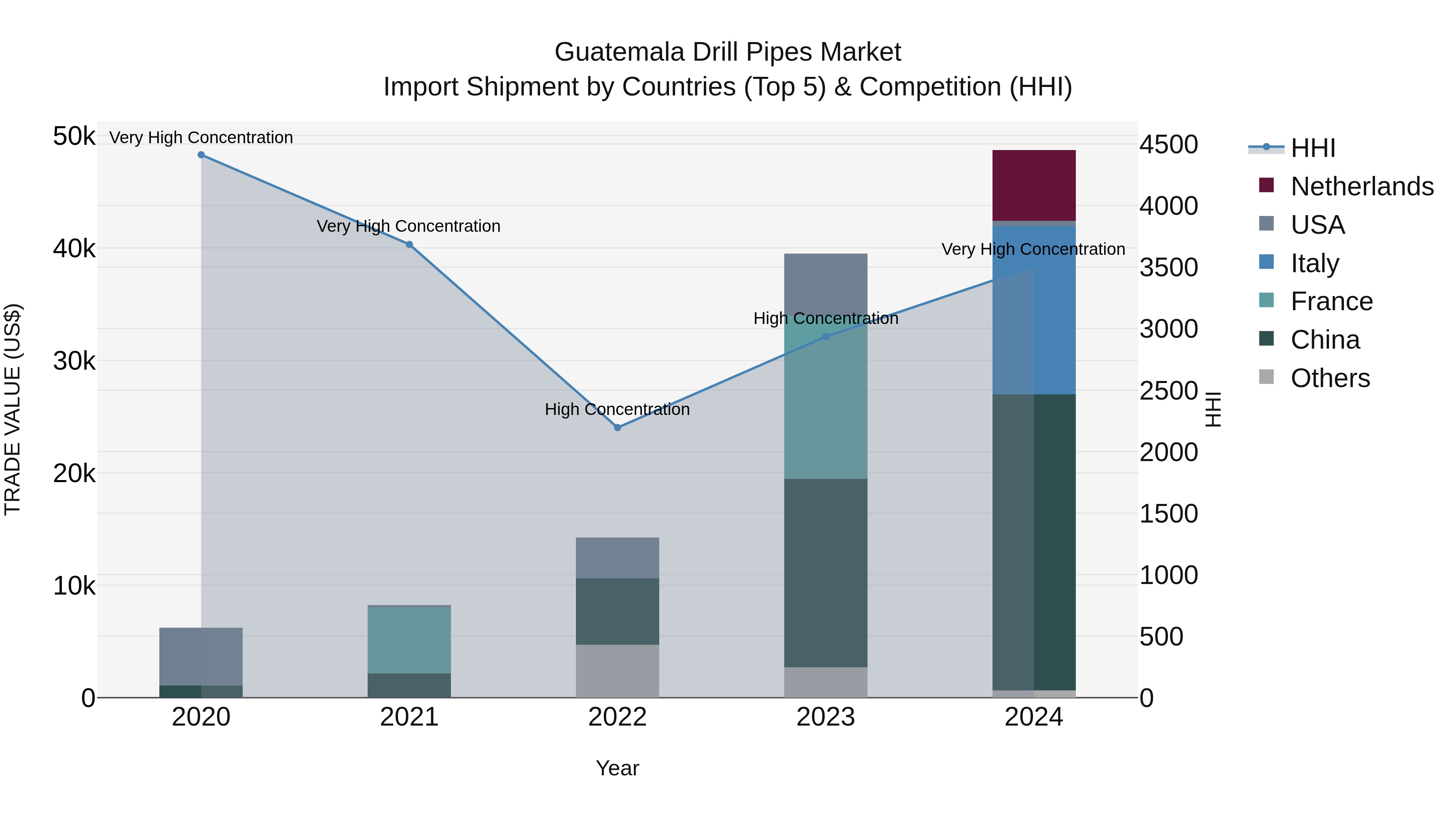 Guatemala Drill Pipes Market Top 5 Importing Countries and Market Competition (HHI) Analysis