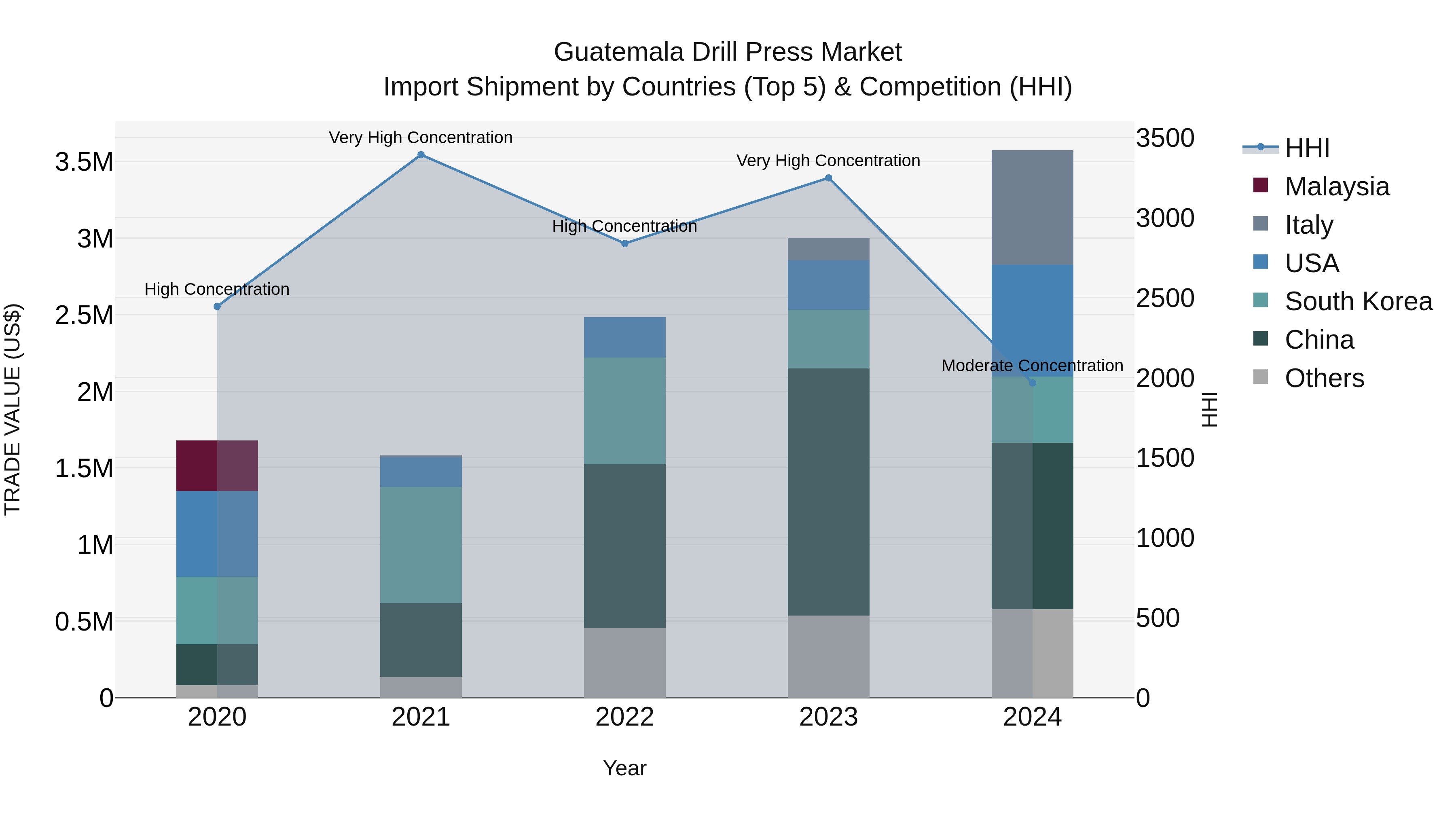 Guatemala Drill Press Market Top 5 Importing Countries and Market Competition (HHI) Analysis