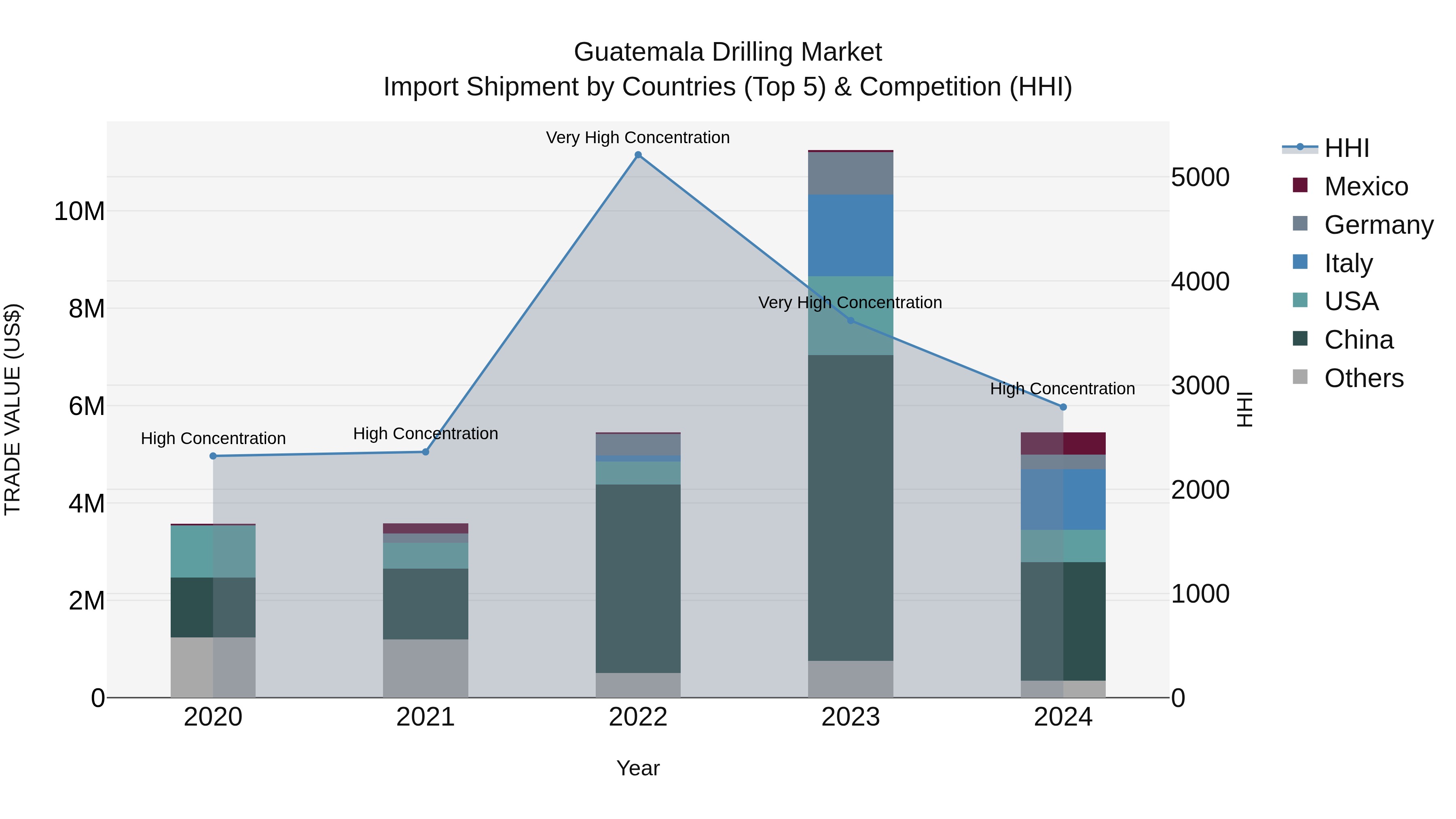Guatemala Drilling Market Top 5 Importing Countries and Market Competition (HHI) Analysis
