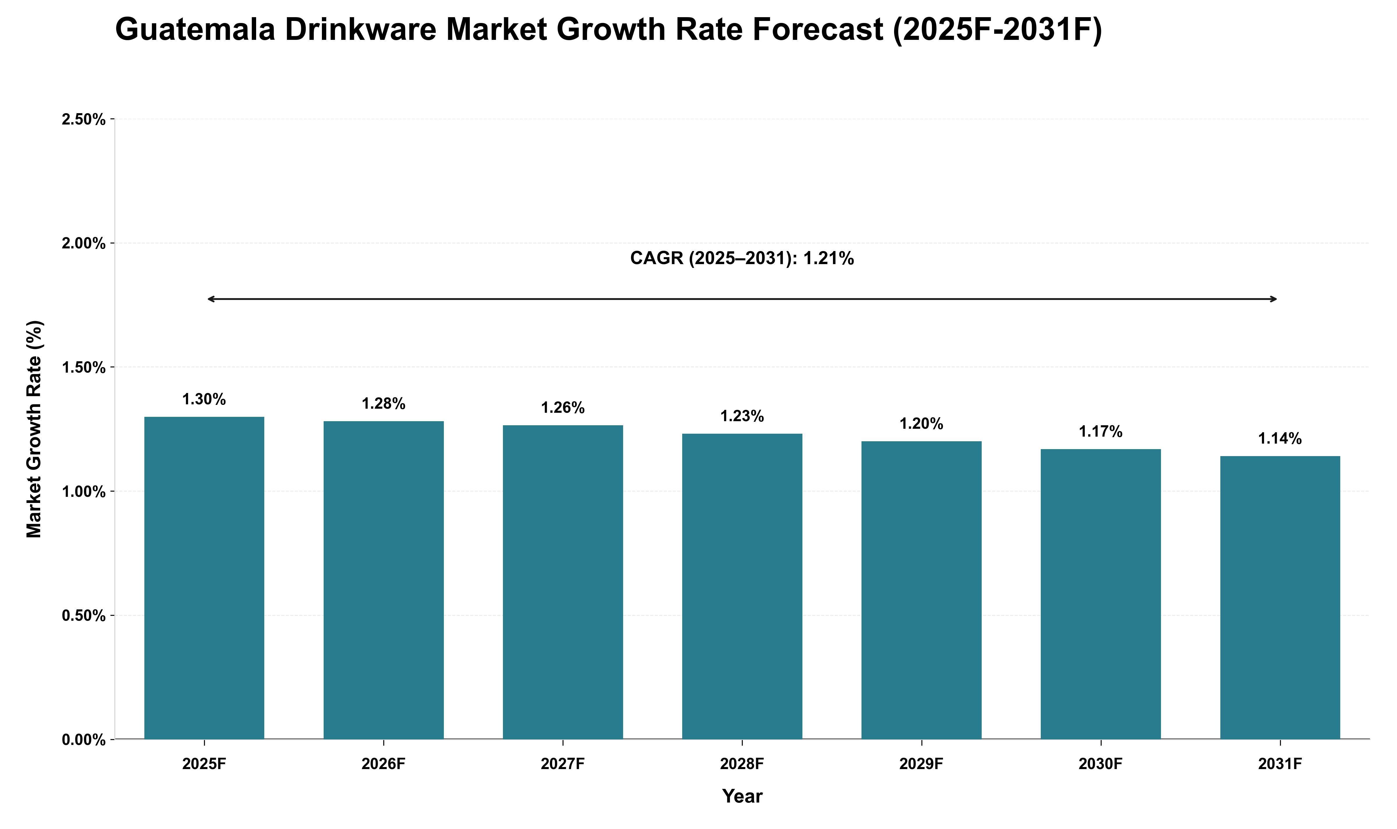 Guatemala Drinkware Market Growth Rate Analysis (2025 - 2031)