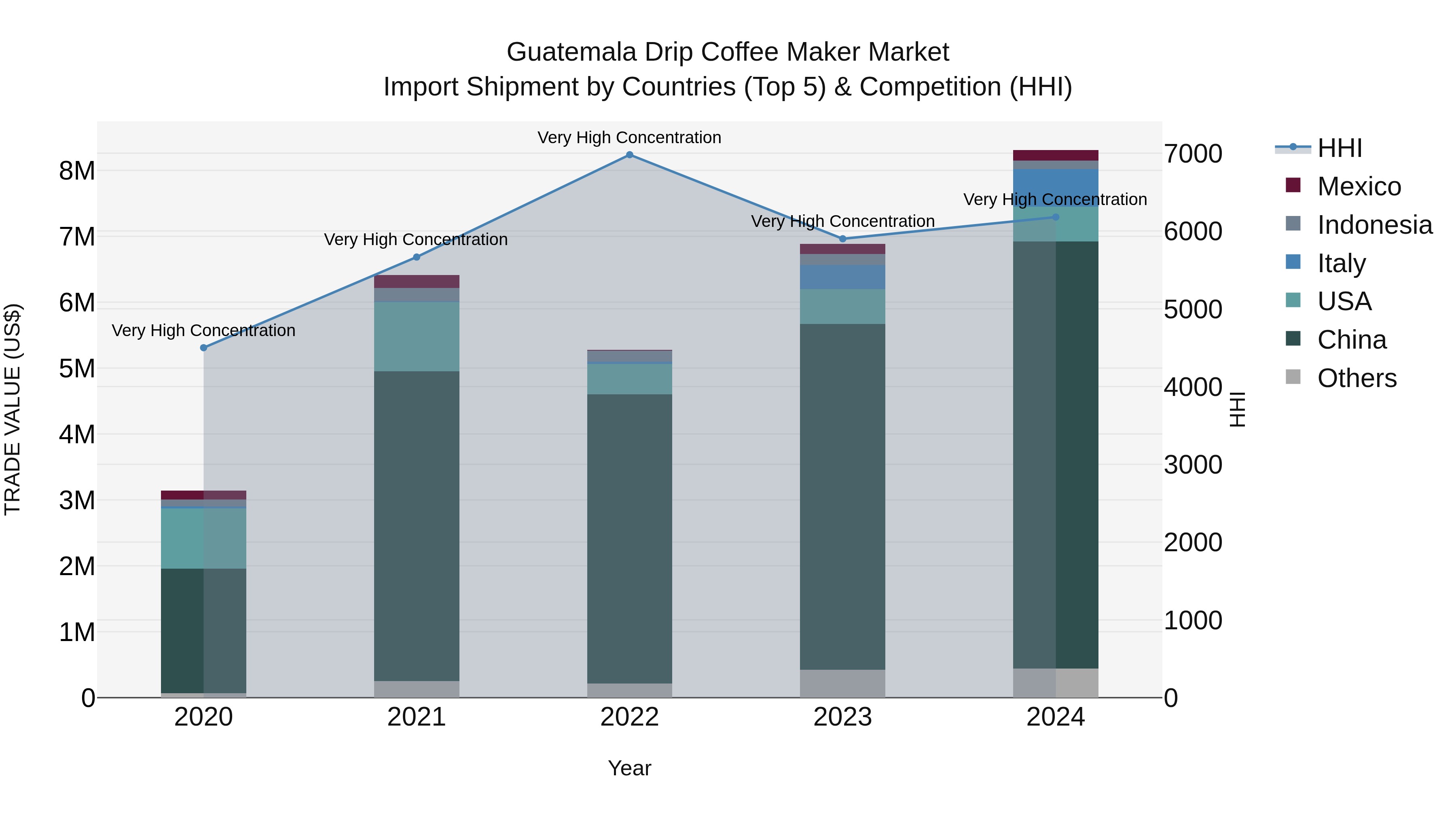 Guatemala Drip Coffee Maker Market Top 5 Importing Countries and Market Competition (HHI) Analysis