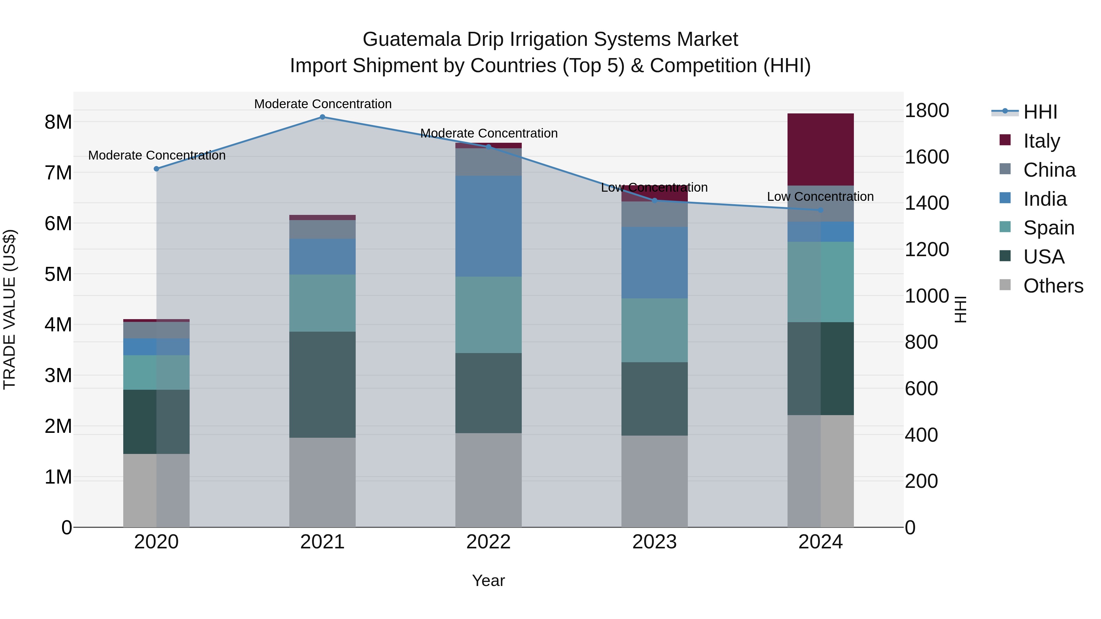 Guatemala Drip Irrigation Systems Market Top 5 Importing Countries and Market Competition (HHI) Analysis