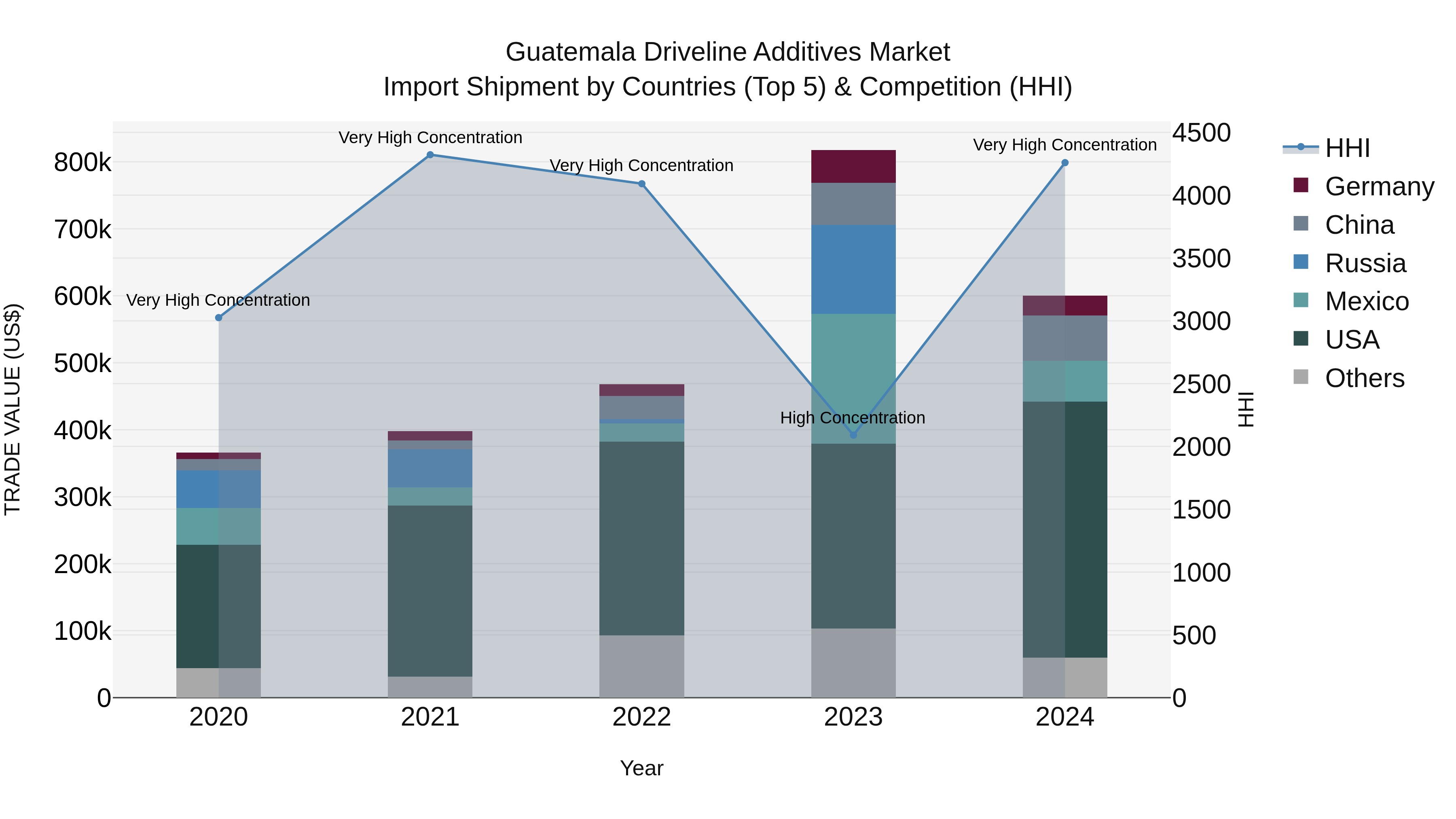 Guatemala Driveline Additives Market Top 5 Importing Countries and Market Competition (HHI) Analysis