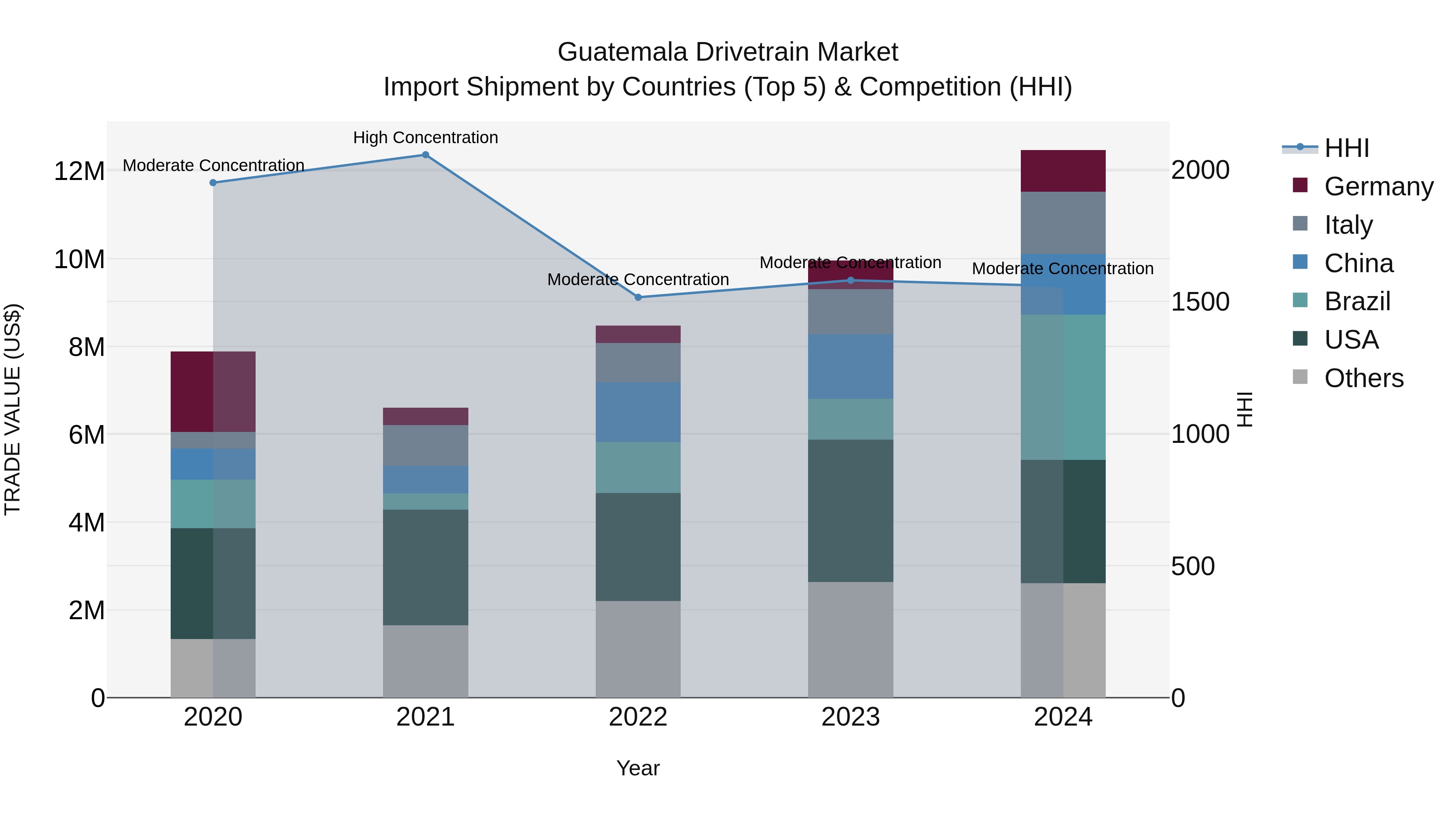 Guatemala Drivetrain Market Top 5 Importing Countries and Market Competition (HHI) Analysis