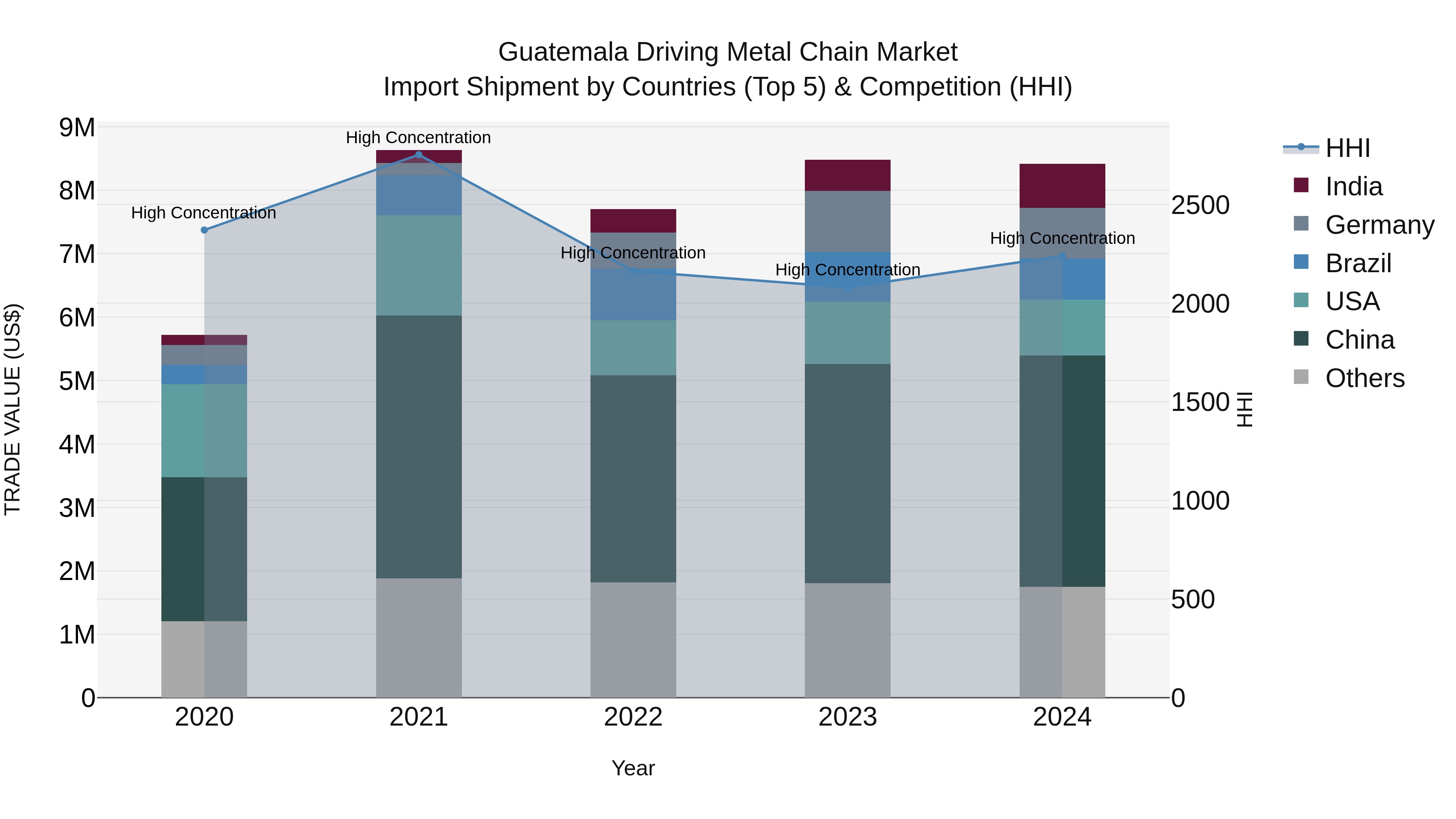 Guatemala Driving Metal Chain Market Top 5 Importing Countries and Market Competition (HHI) Analysis