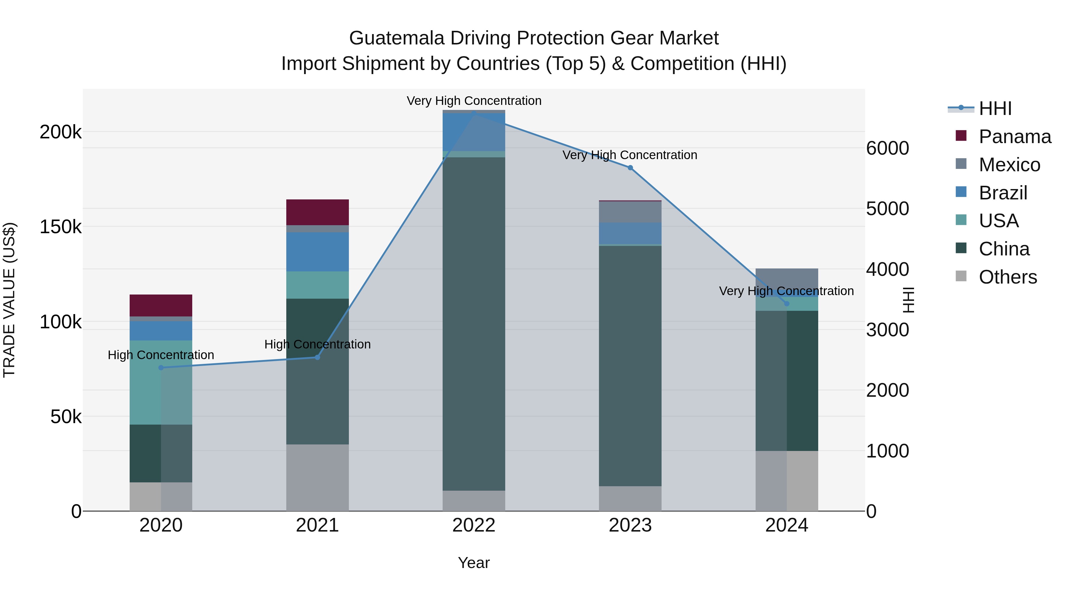 Guatemala Driving Protection Gear Market Top 5 Importing Countries and Market Competition (HHI) Analysis