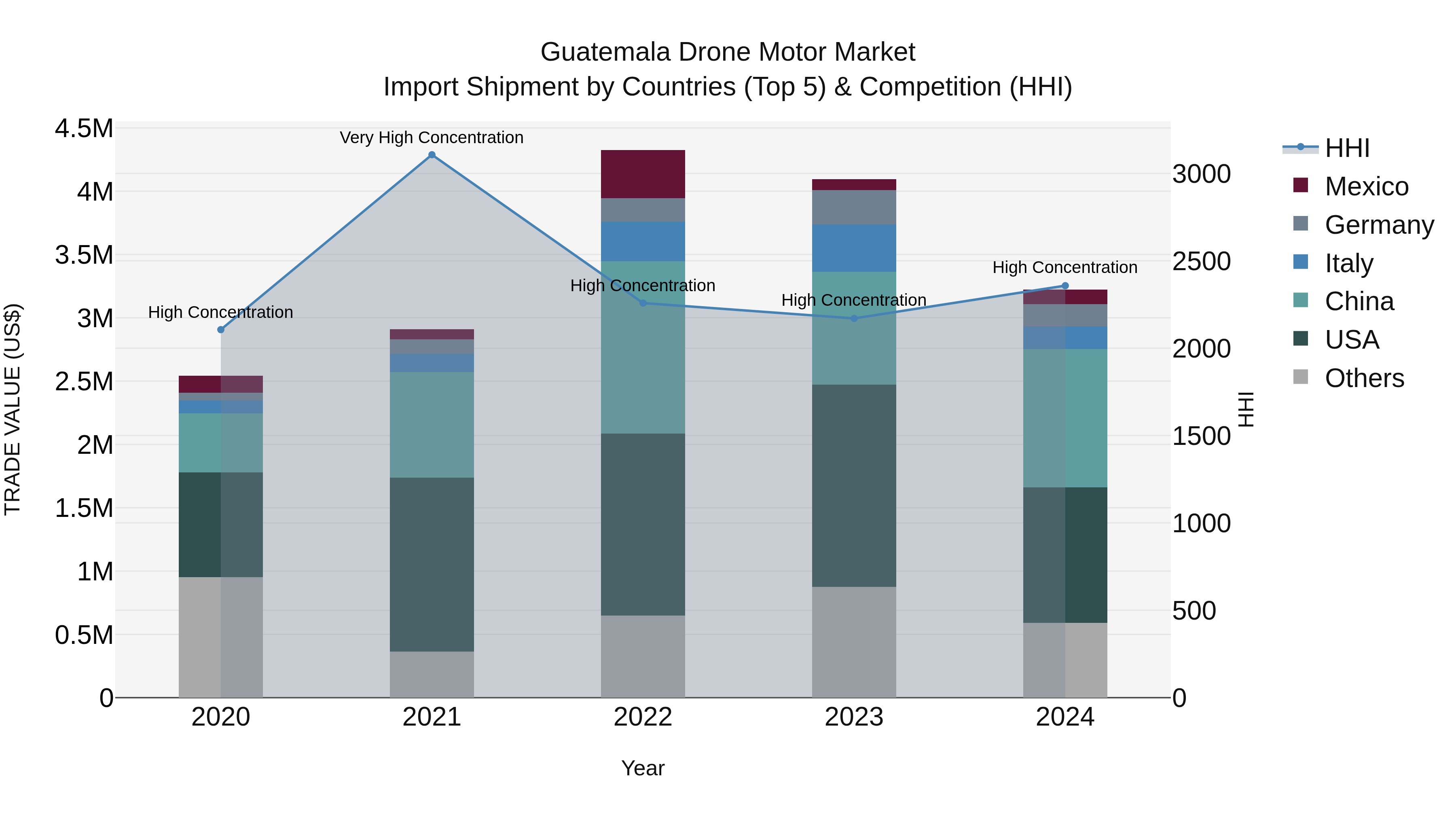 Guatemala Drone Motor Market Top 5 Importing Countries and Market Competition (HHI) Analysis
