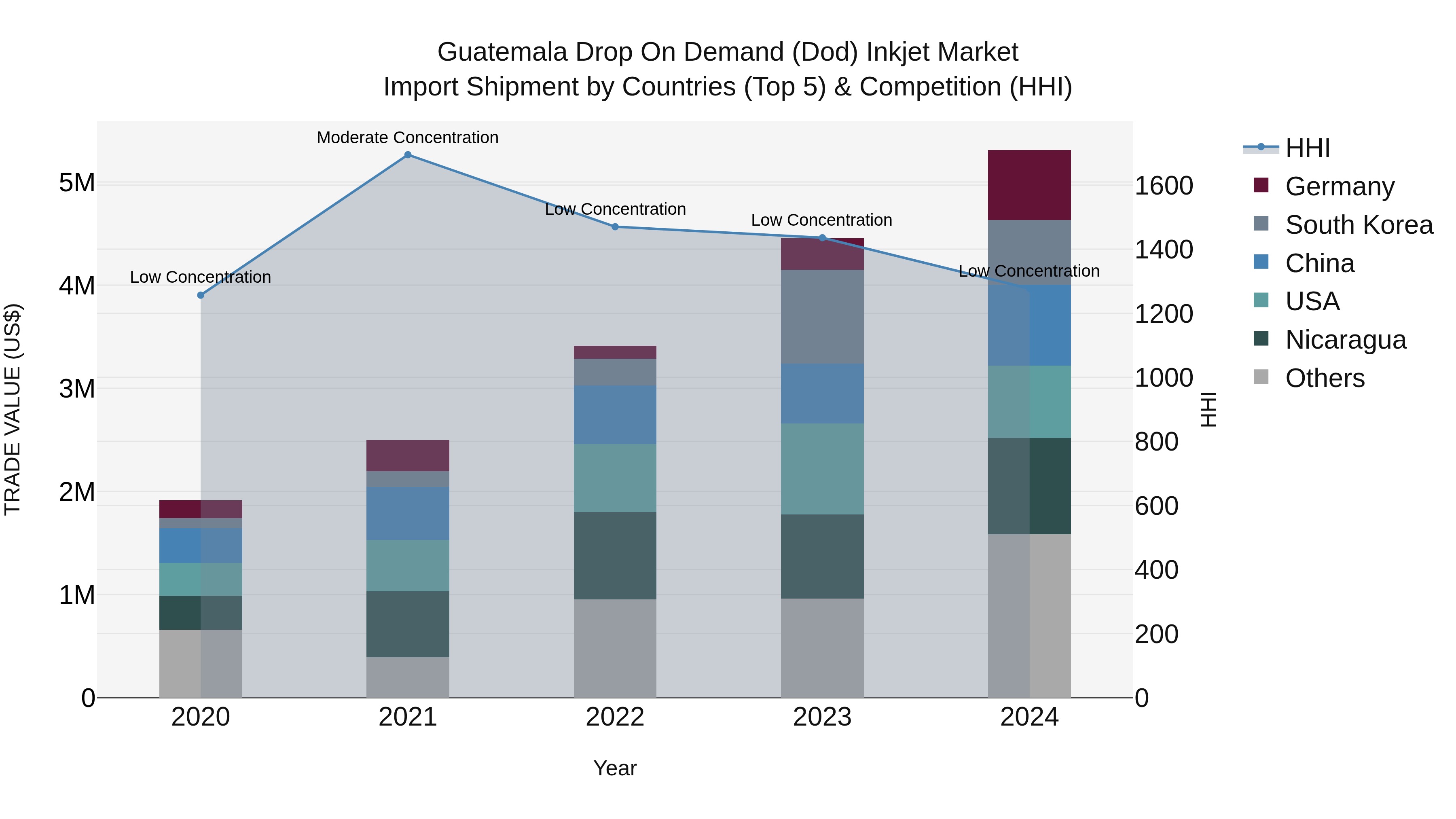 Guatemala Drop On Demand Dod Inkjet Market Top 5 Importing Countries and Market Competition (HHI) Analysis
