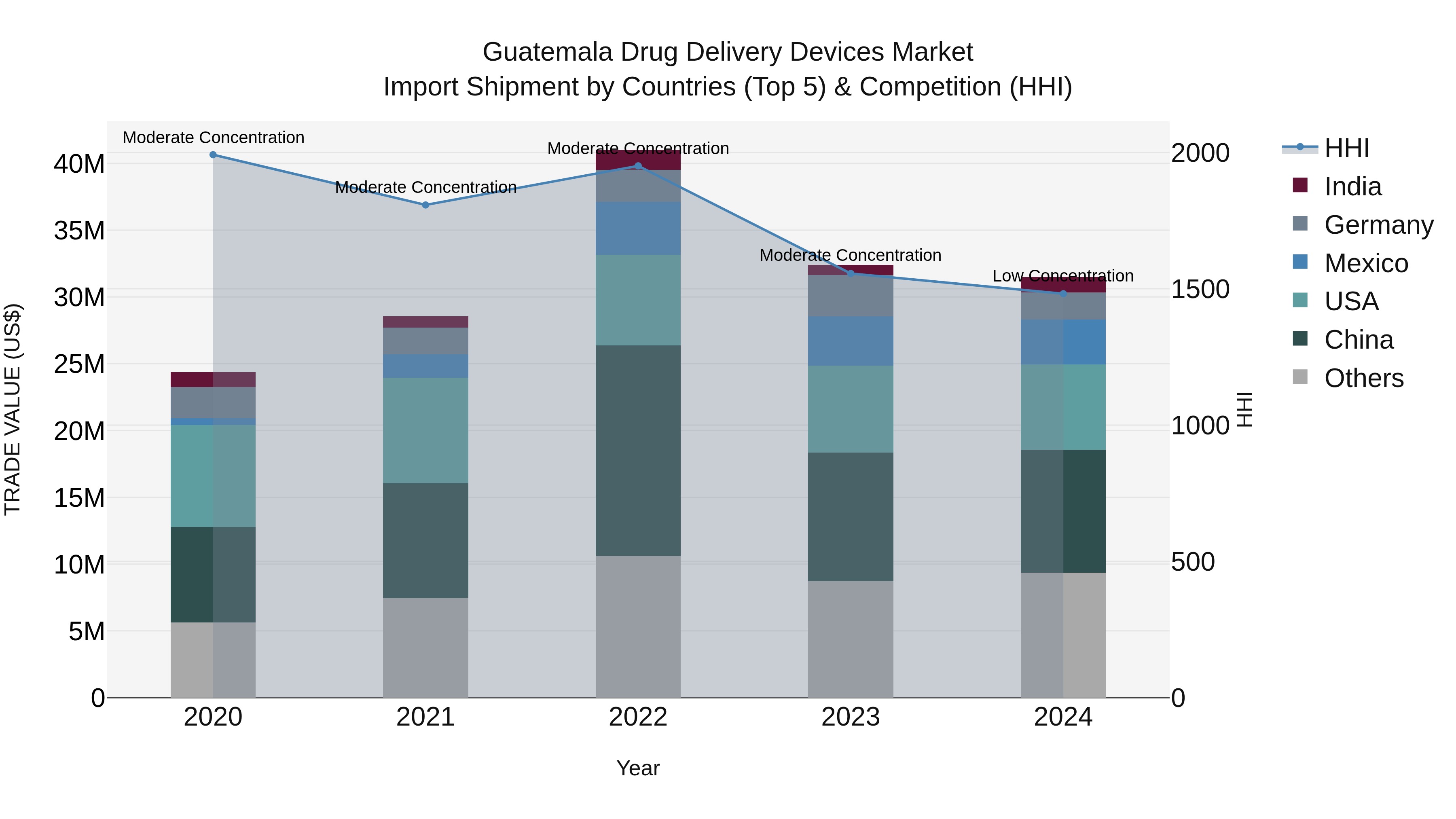 Guatemala Drug Delivery Devices Market Top 5 Importing Countries and Market Competition (HHI) Analysis