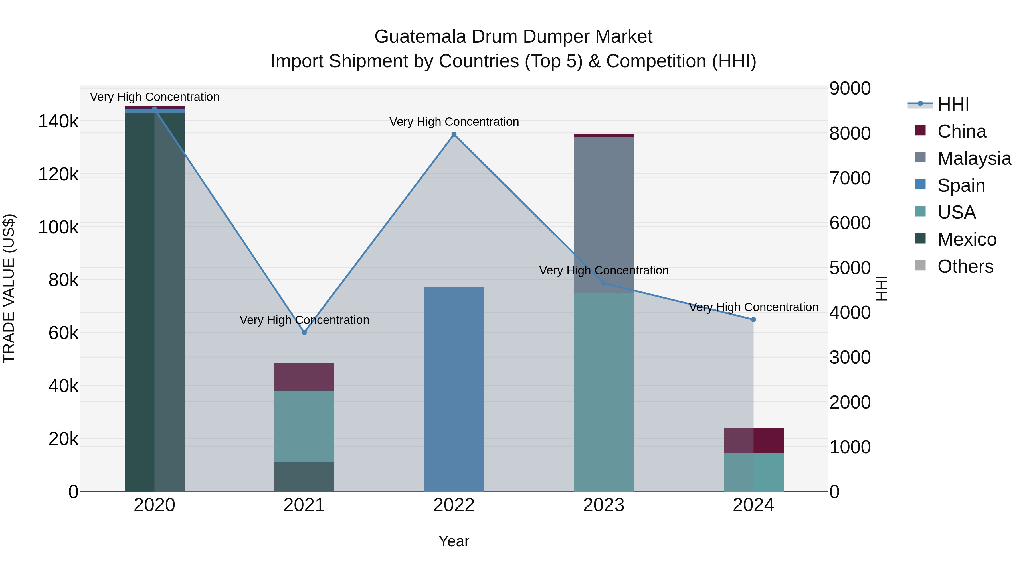 Guatemala Drum Dumper Market Top 5 Importing Countries and Market Competition (HHI) Analysis