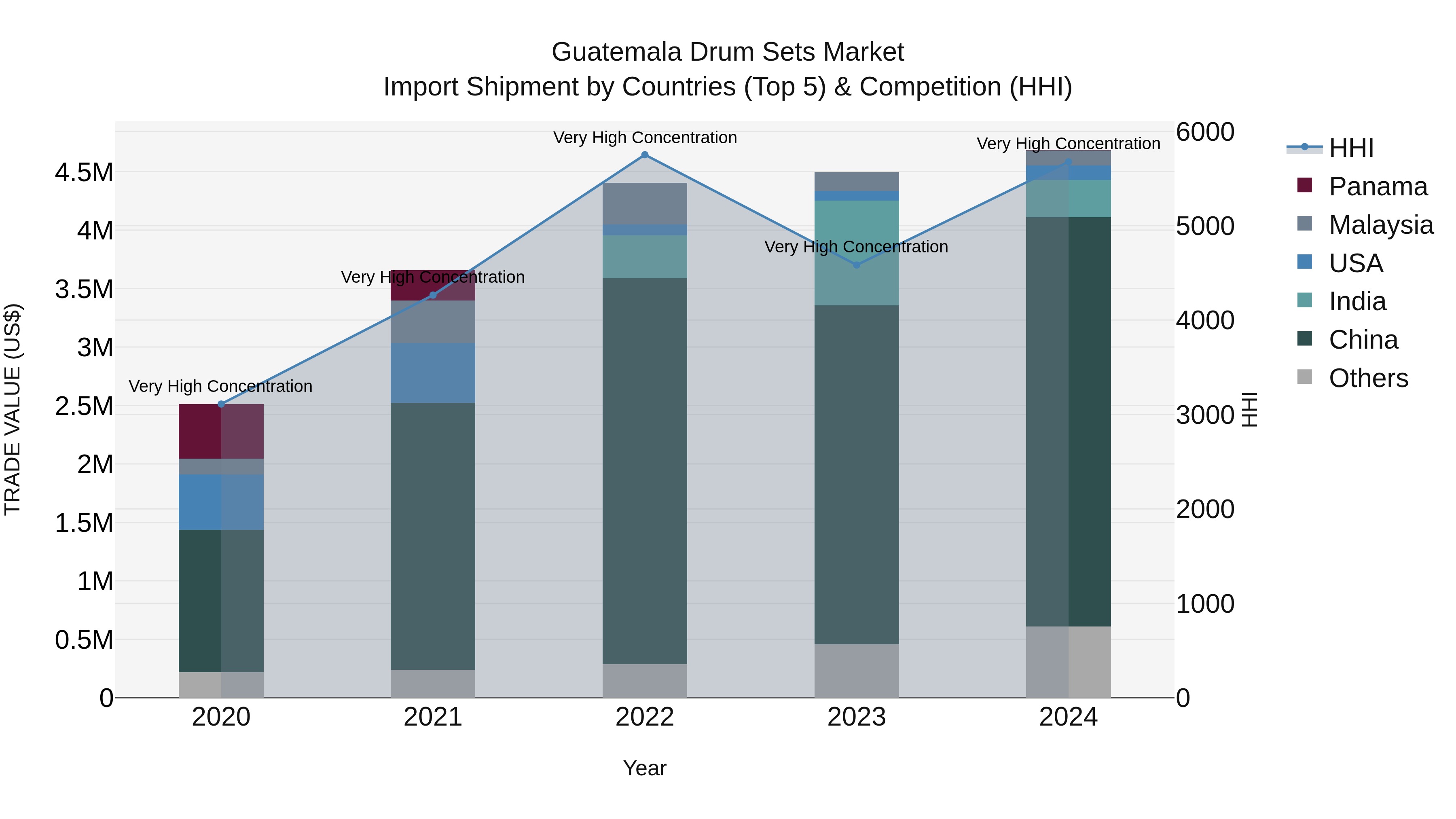 Guatemala Drum Sets Market Top 5 Importing Countries and Market Competition (HHI) Analysis